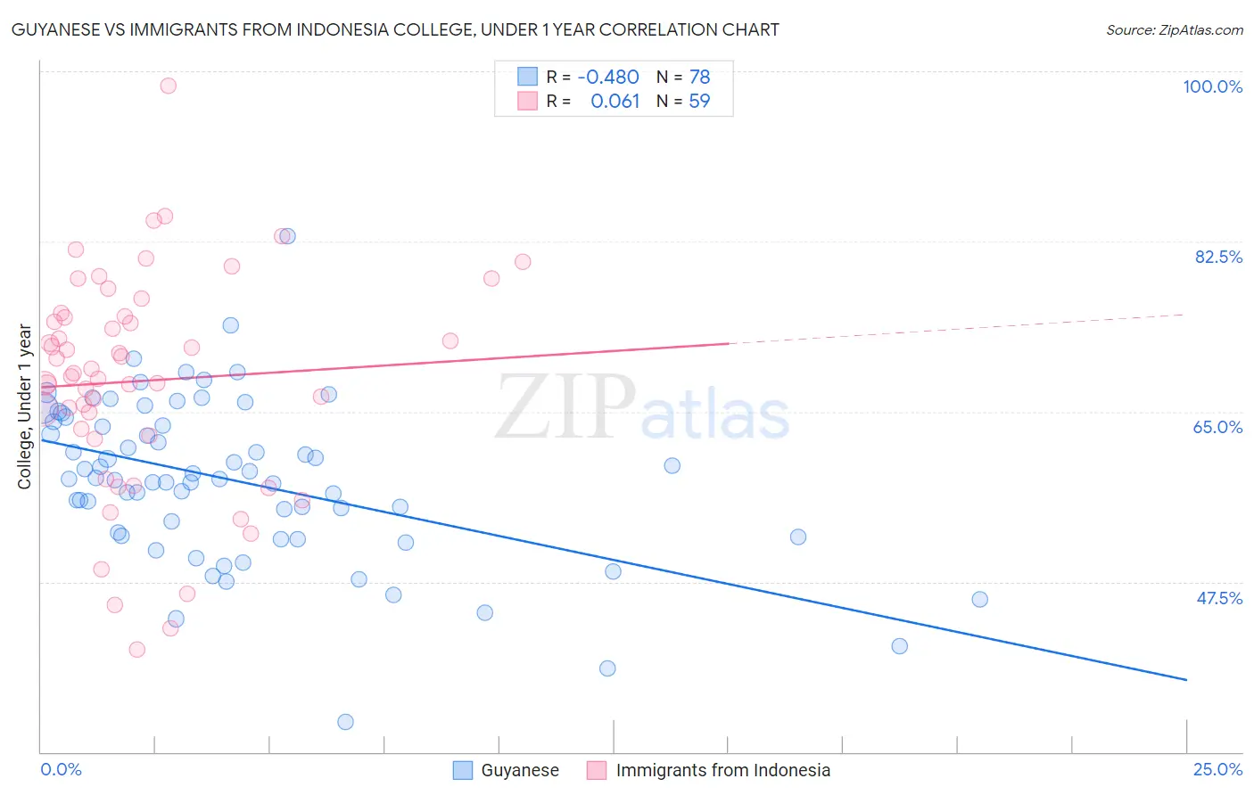 Guyanese vs Immigrants from Indonesia College, Under 1 year