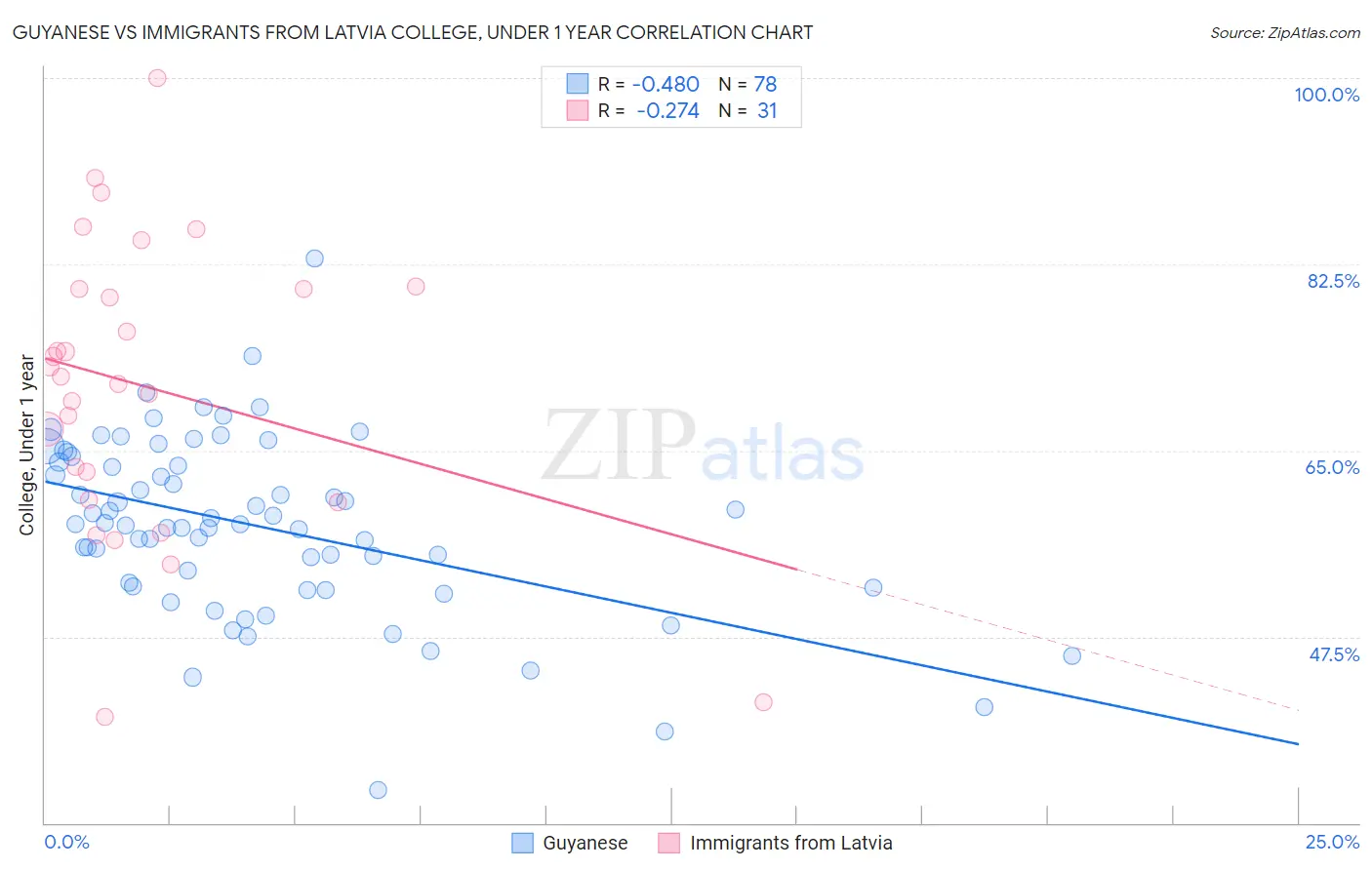 Guyanese vs Immigrants from Latvia College, Under 1 year