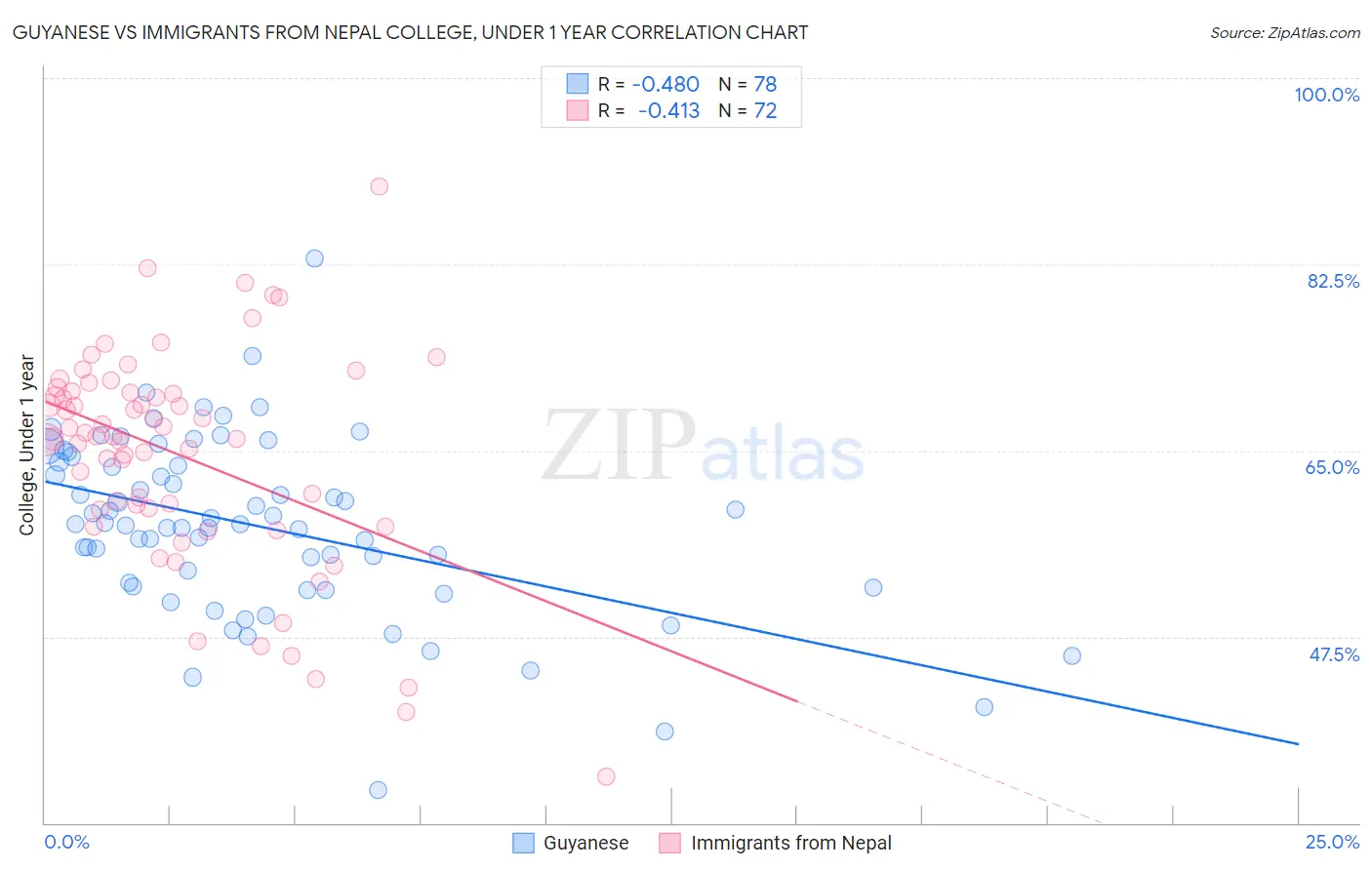 Guyanese vs Immigrants from Nepal College, Under 1 year