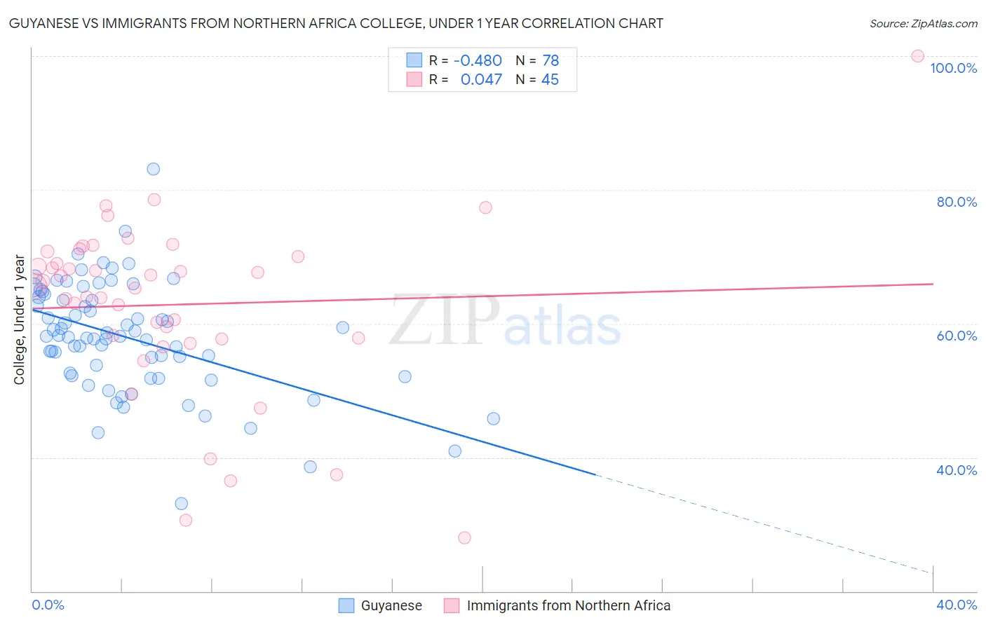 Guyanese vs Immigrants from Northern Africa College, Under 1 year