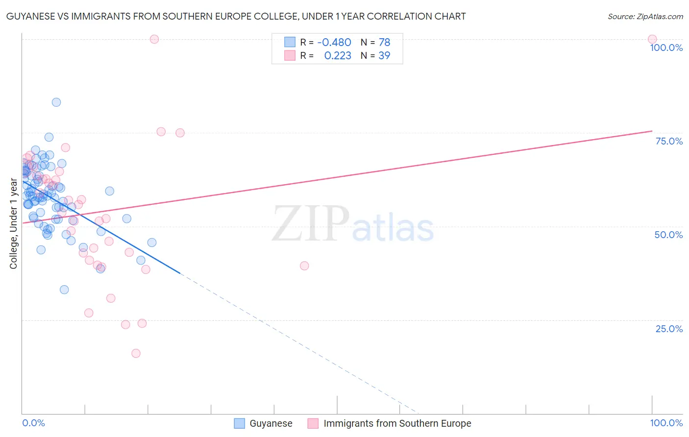 Guyanese vs Immigrants from Southern Europe College, Under 1 year