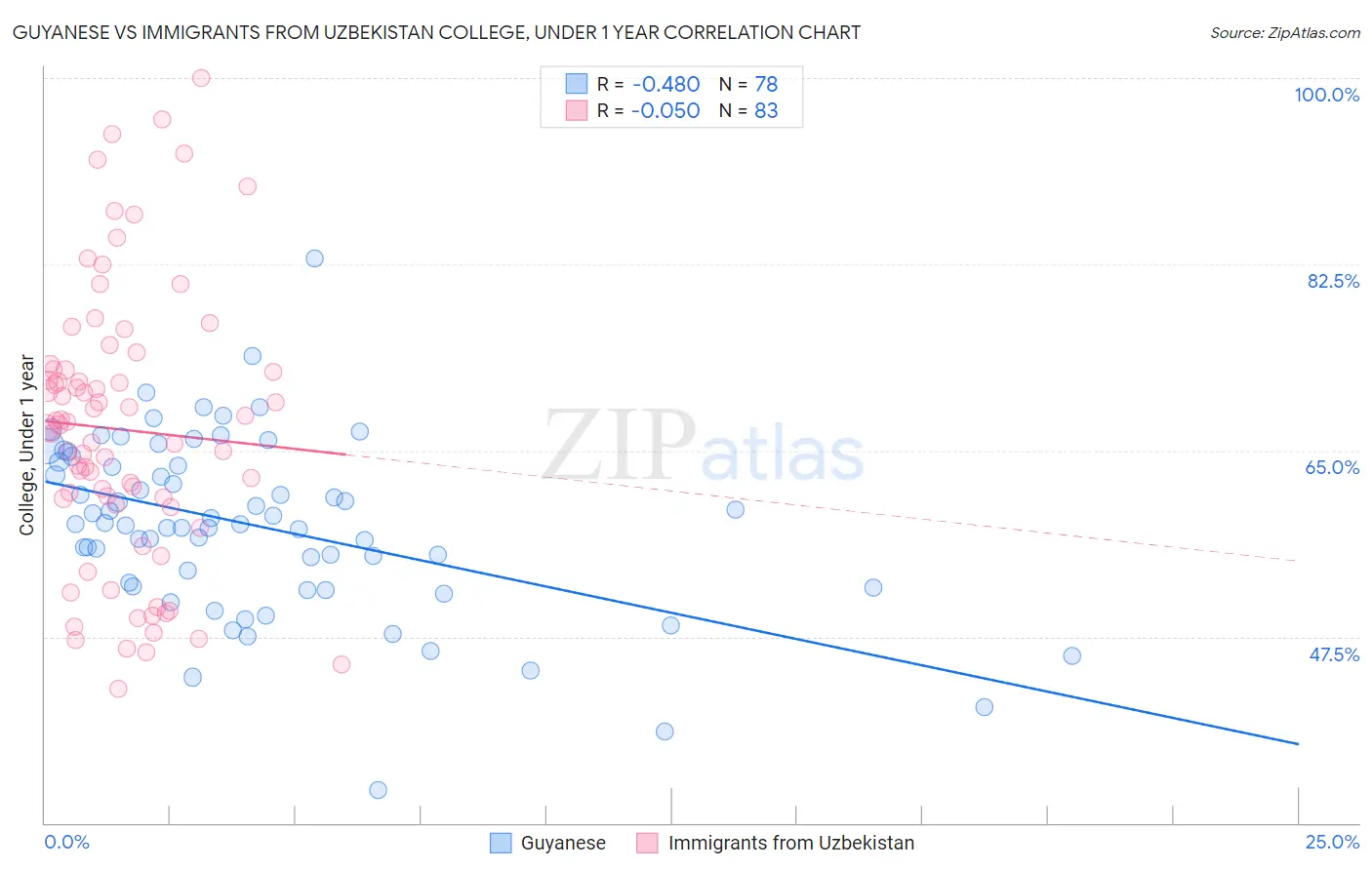 Guyanese vs Immigrants from Uzbekistan College, Under 1 year