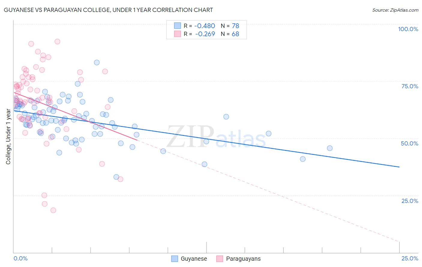 Guyanese vs Paraguayan College, Under 1 year