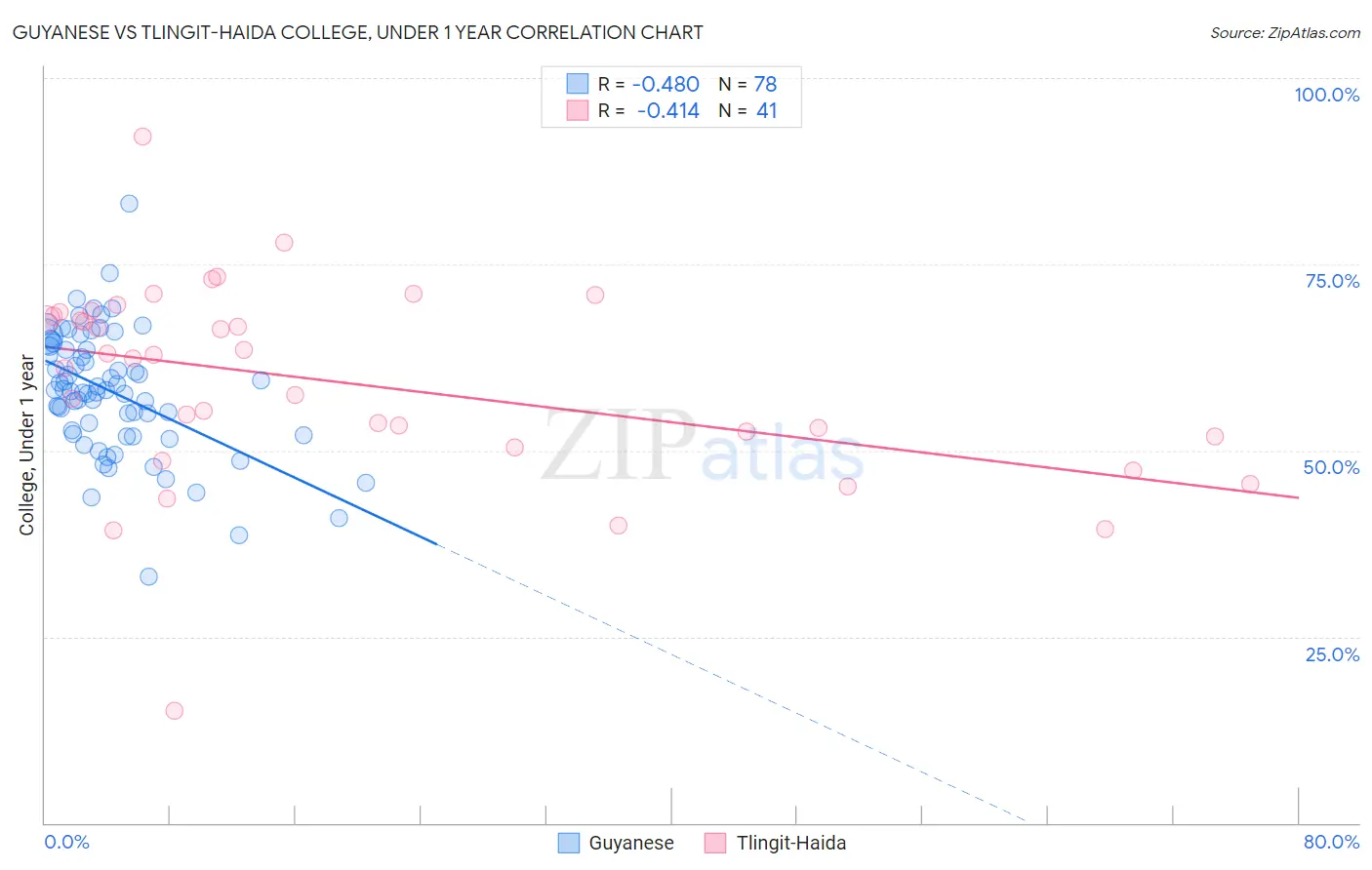 Guyanese vs Tlingit-Haida College, Under 1 year