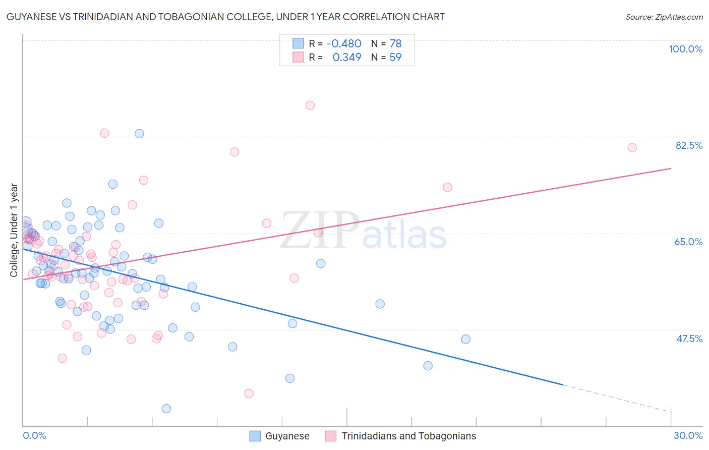 Guyanese vs Trinidadian and Tobagonian College, Under 1 year