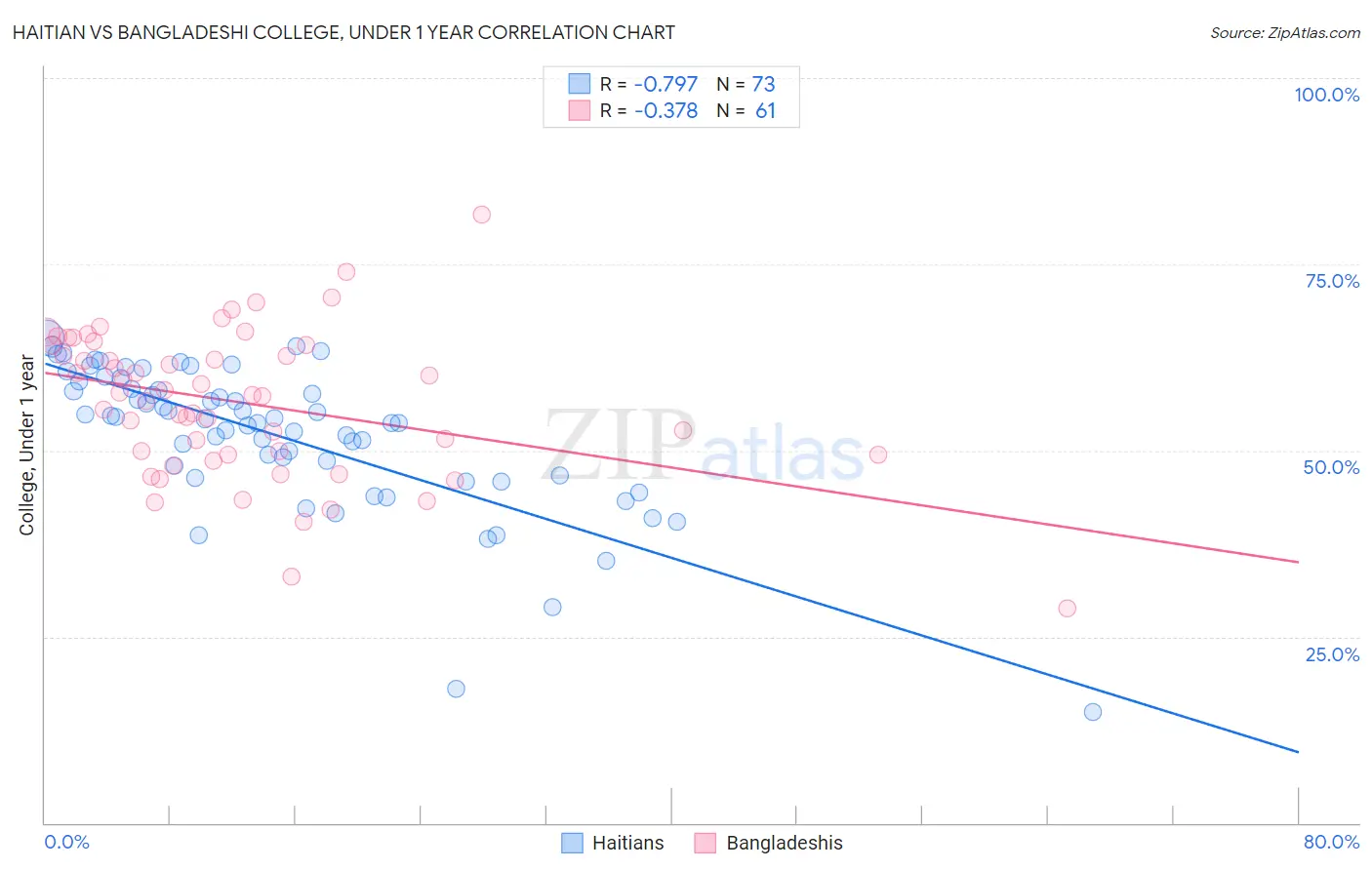 Haitian vs Bangladeshi College, Under 1 year