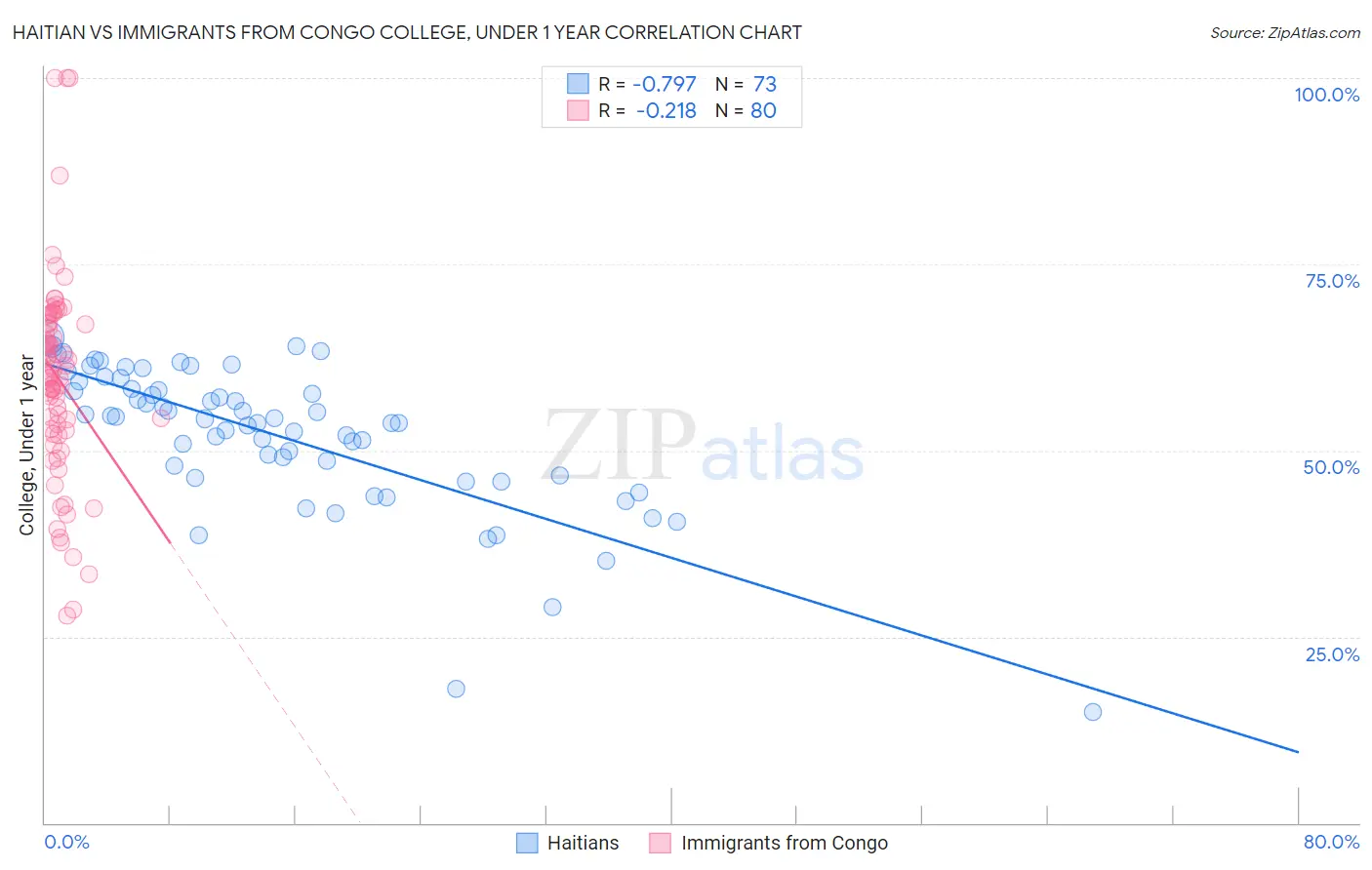 Haitian vs Immigrants from Congo College, Under 1 year