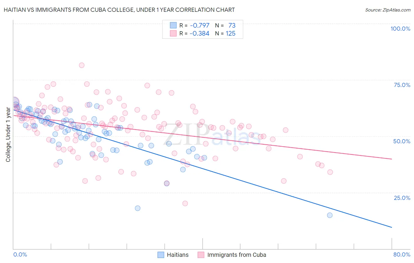 Haitian vs Immigrants from Cuba College, Under 1 year