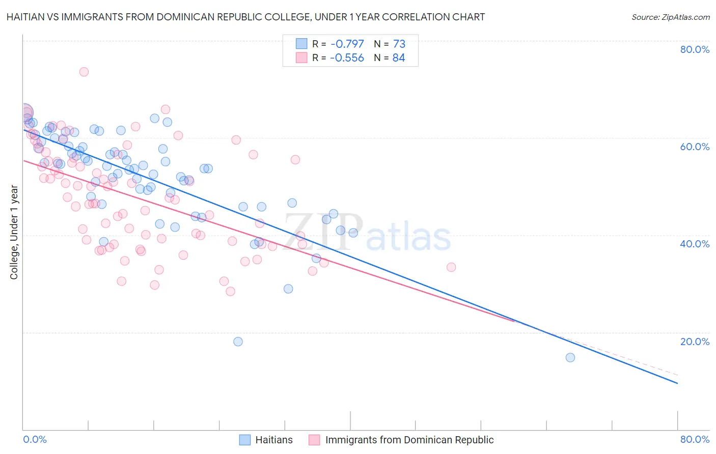 Haitian vs Immigrants from Dominican Republic College, Under 1 year