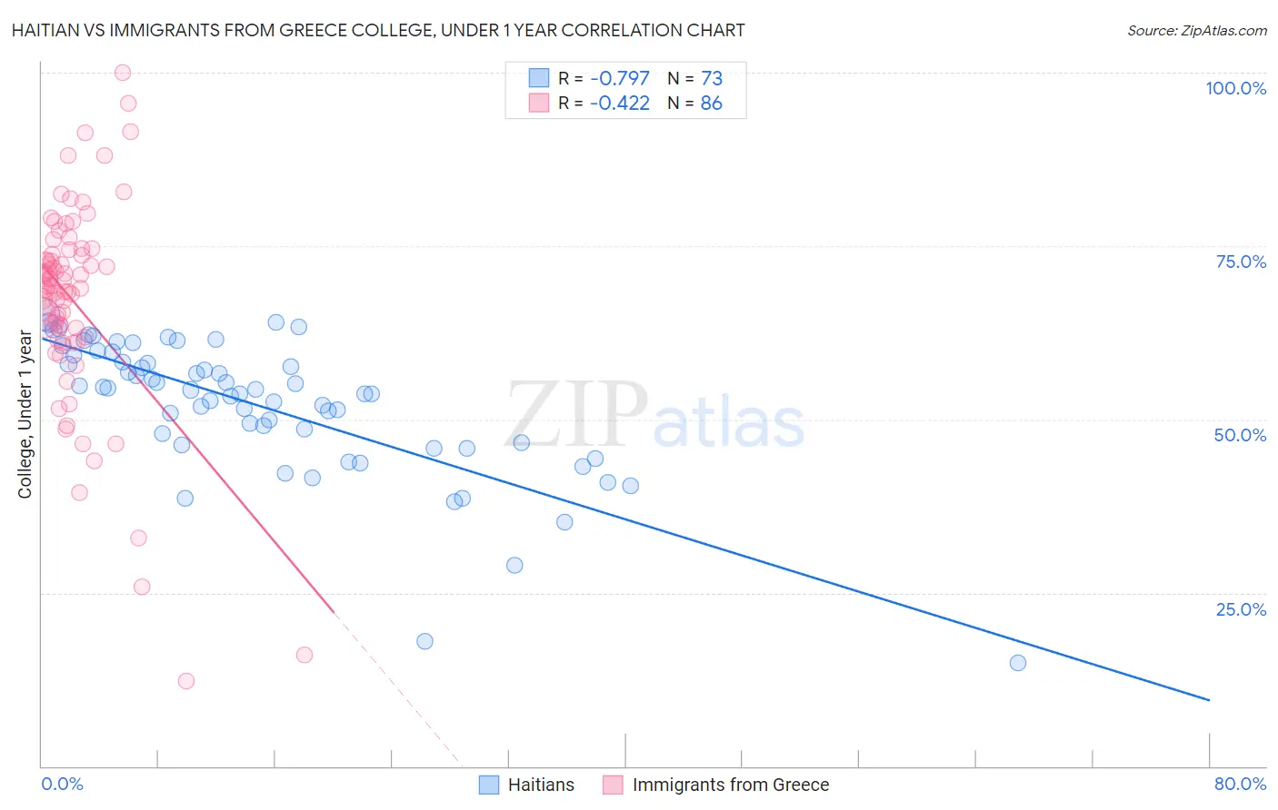 Haitian vs Immigrants from Greece College, Under 1 year