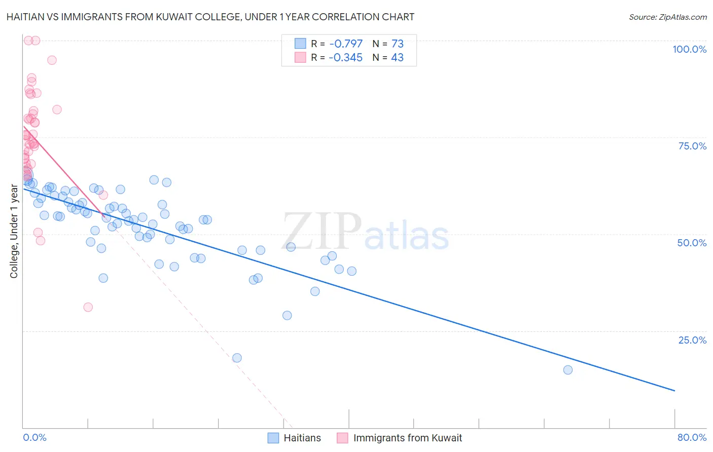 Haitian vs Immigrants from Kuwait College, Under 1 year