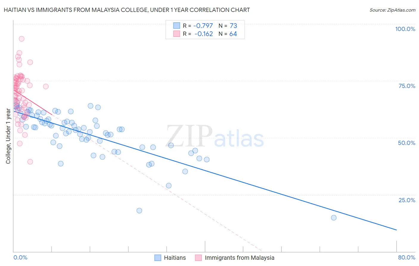 Haitian vs Immigrants from Malaysia College, Under 1 year