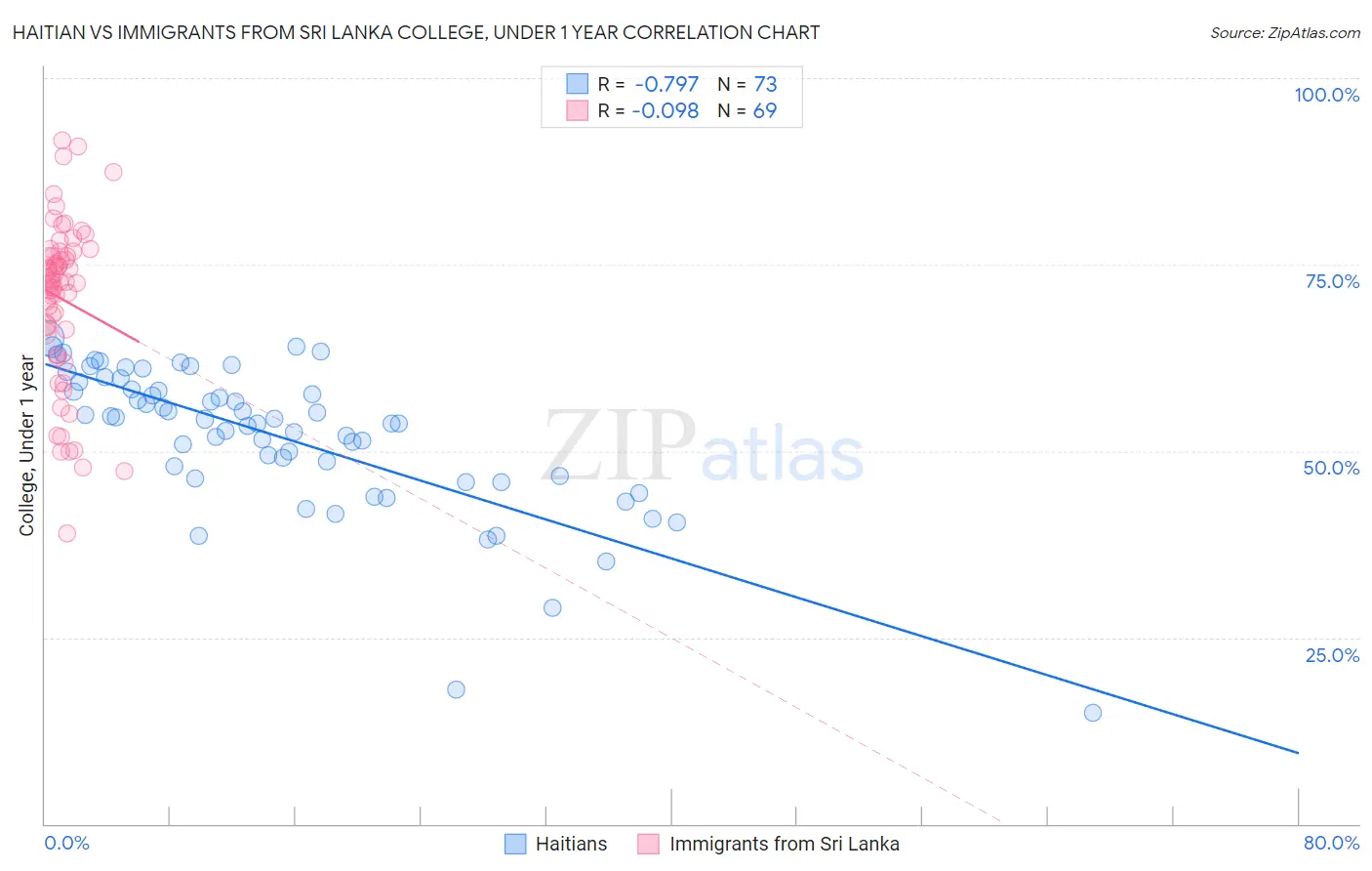 Haitian vs Immigrants from Sri Lanka College, Under 1 year