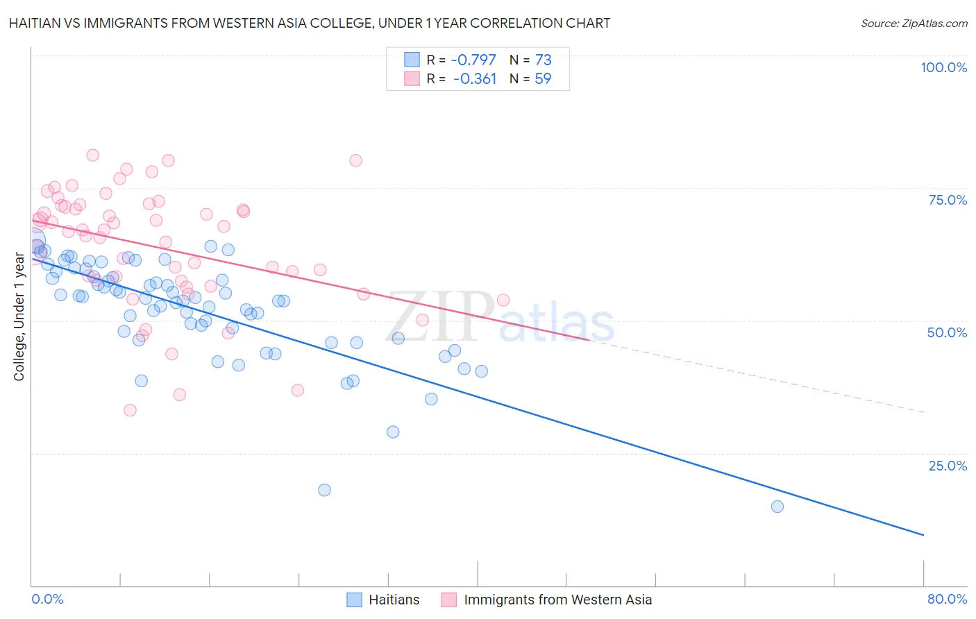 Haitian vs Immigrants from Western Asia College, Under 1 year