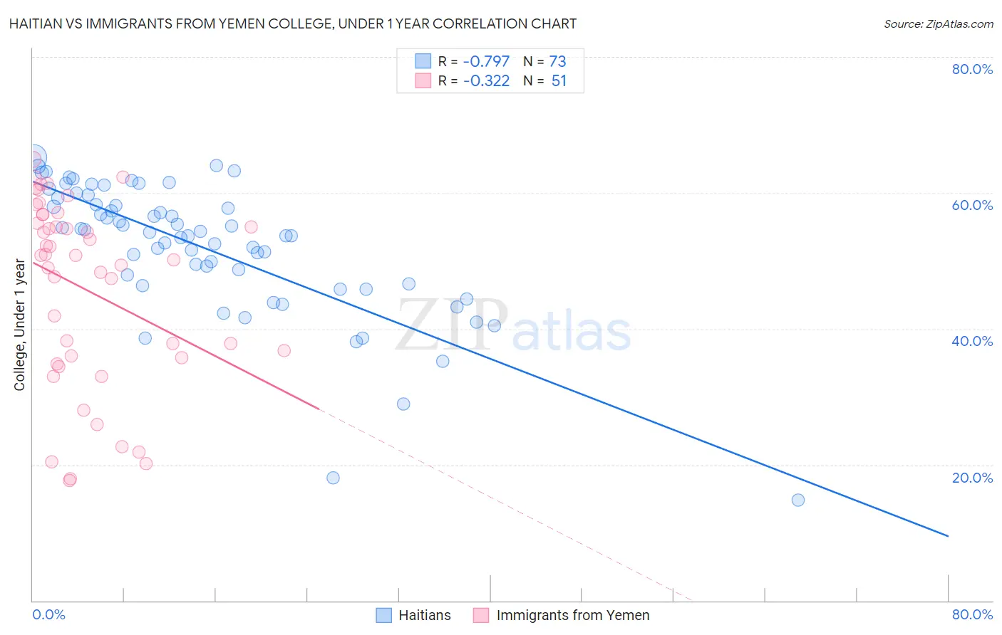 Haitian vs Immigrants from Yemen College, Under 1 year