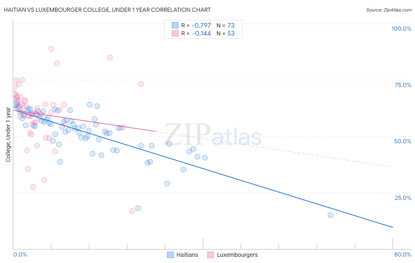 Haitian vs Luxembourger College, Under 1 year