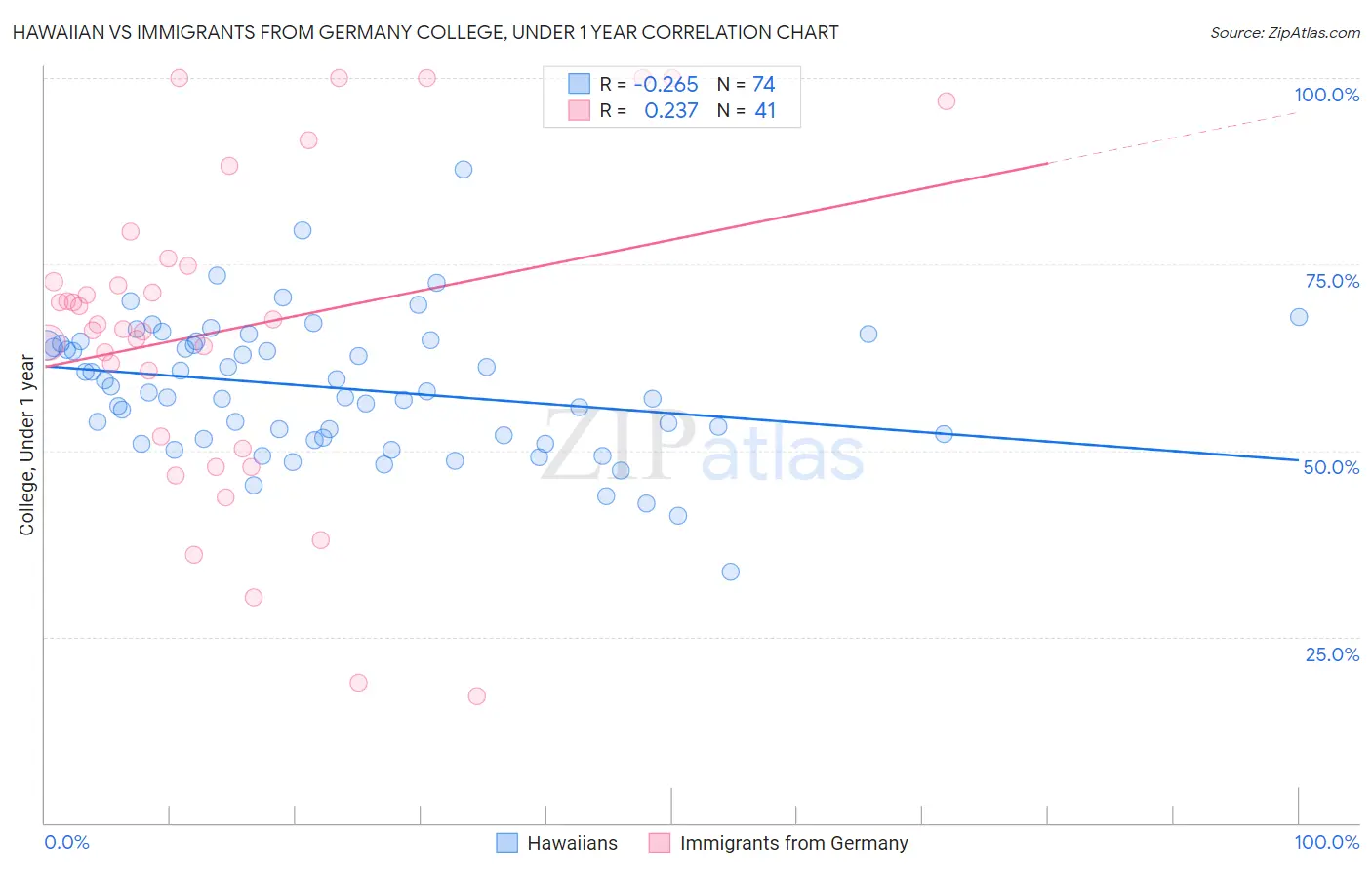 Hawaiian vs Immigrants from Germany College, Under 1 year