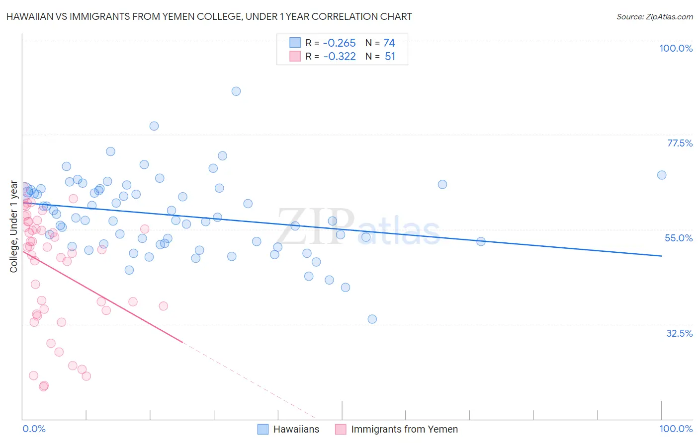 Hawaiian vs Immigrants from Yemen College, Under 1 year