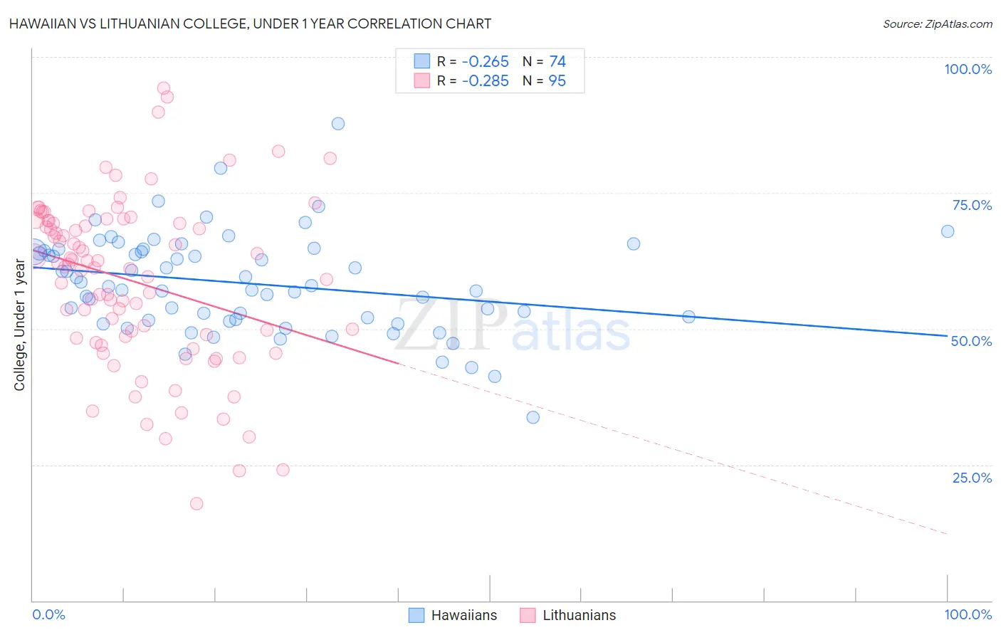 Hawaiian vs Lithuanian College, Under 1 year