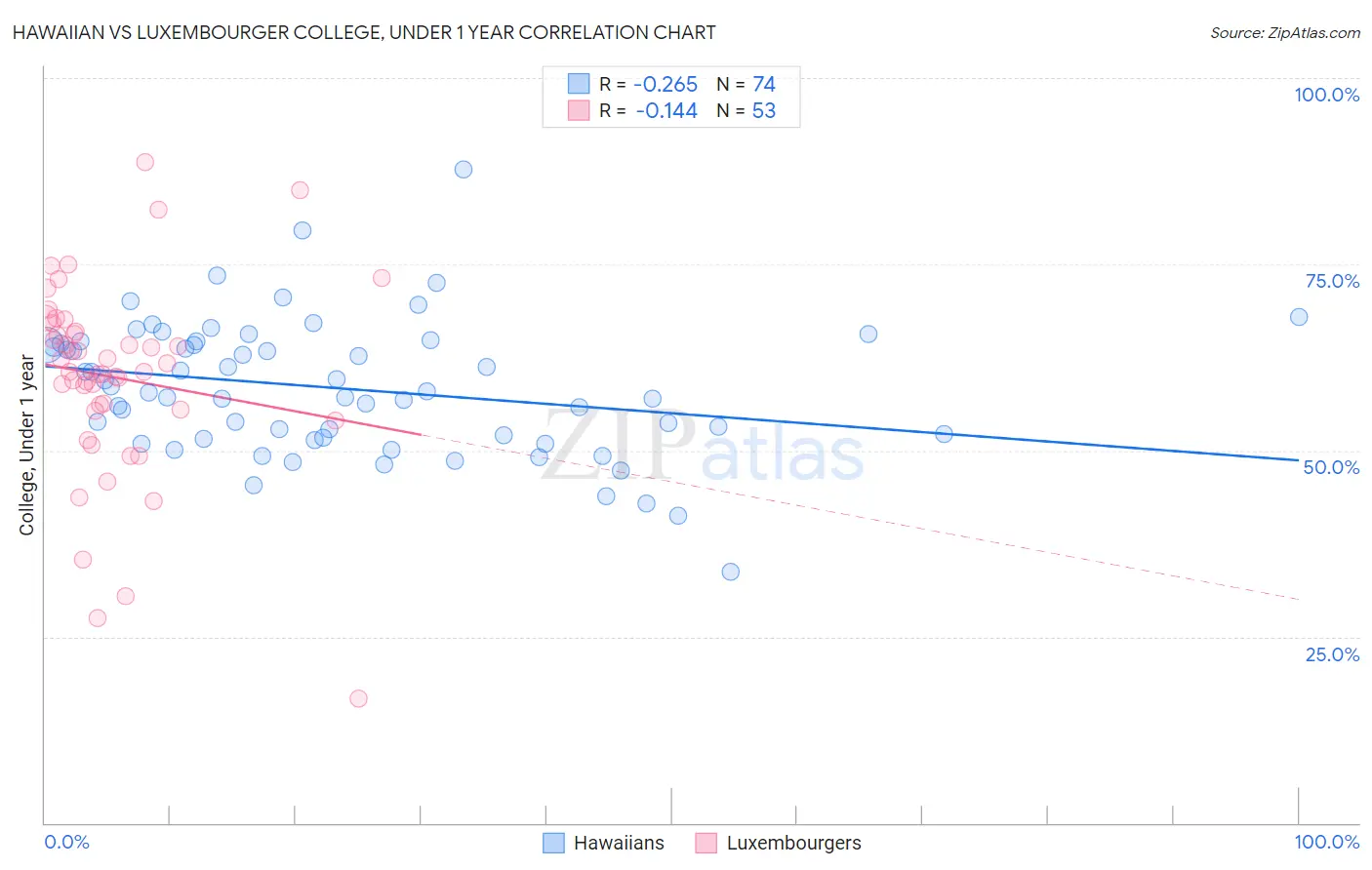 Hawaiian vs Luxembourger College, Under 1 year