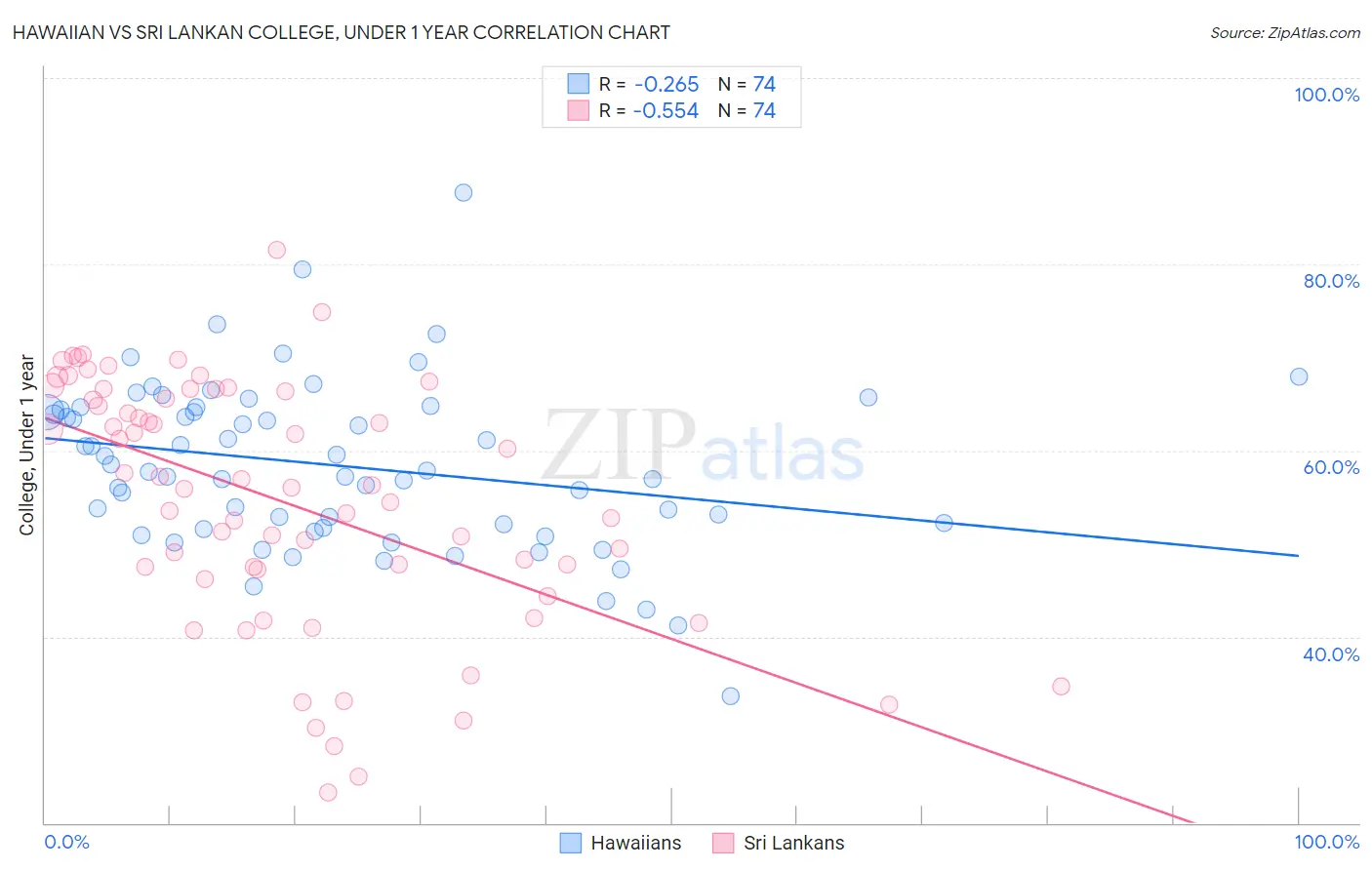 Hawaiian vs Sri Lankan College, Under 1 year