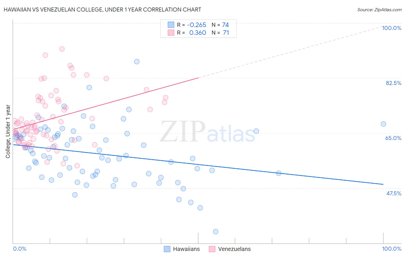 Hawaiian vs Venezuelan College, Under 1 year