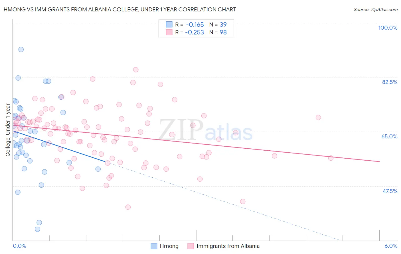 Hmong vs Immigrants from Albania College, Under 1 year