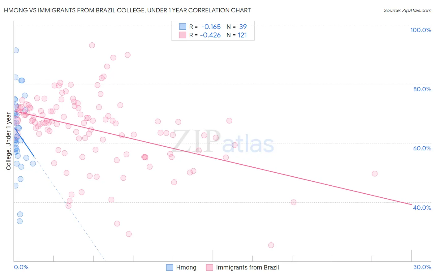 Hmong vs Immigrants from Brazil College, Under 1 year