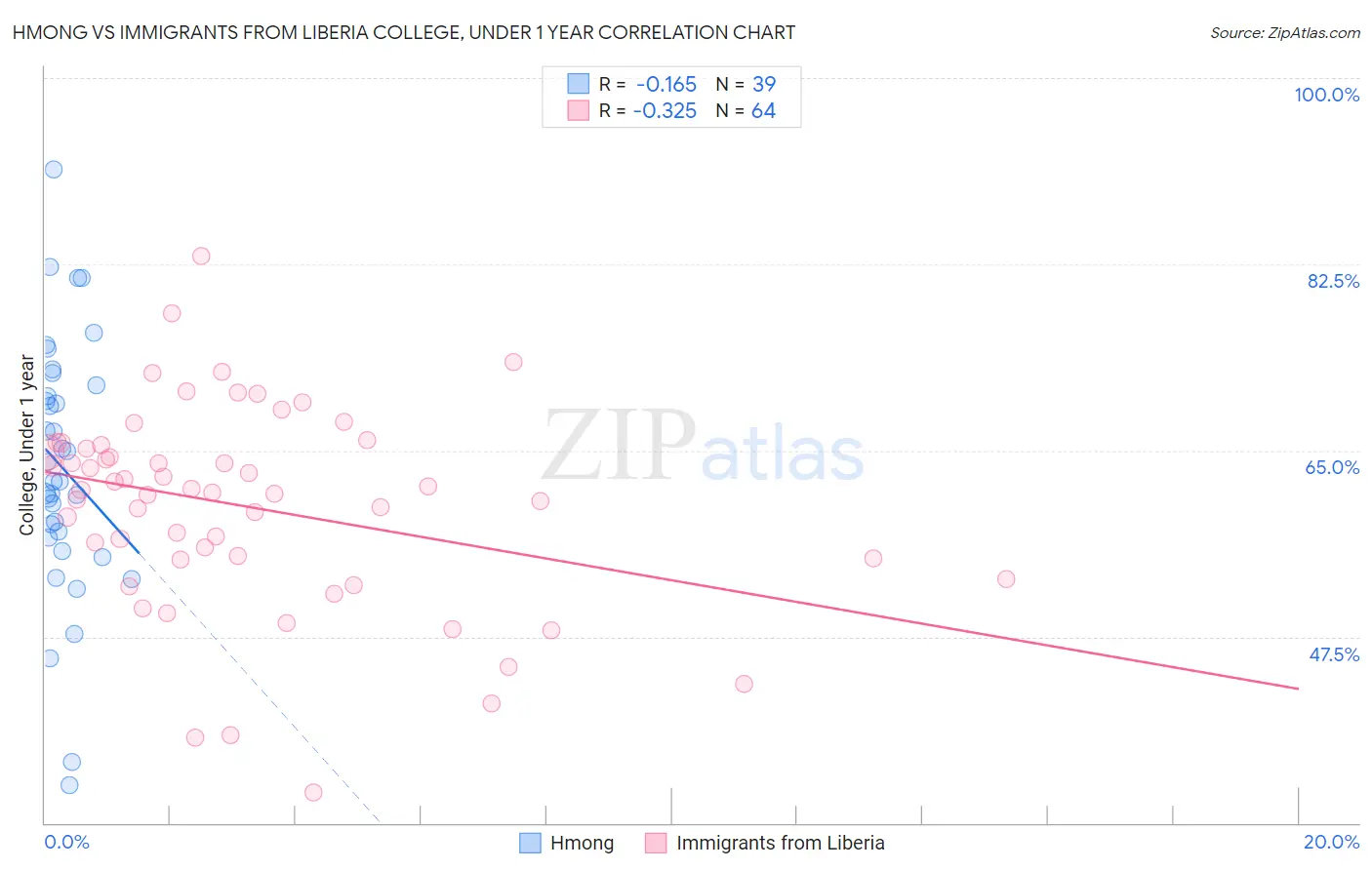 Hmong vs Immigrants from Liberia College, Under 1 year