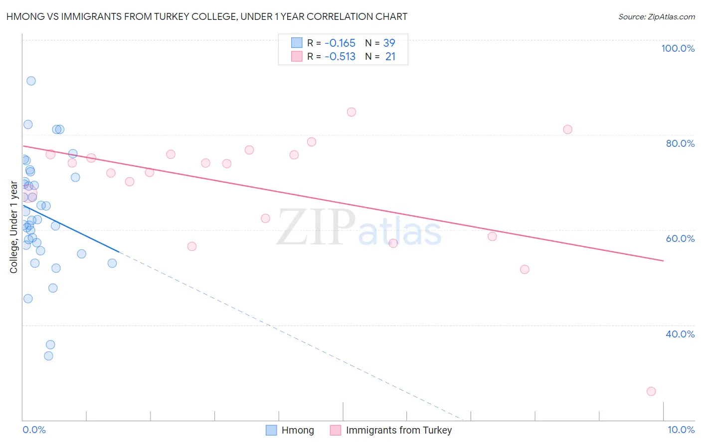 Hmong vs Immigrants from Turkey College, Under 1 year