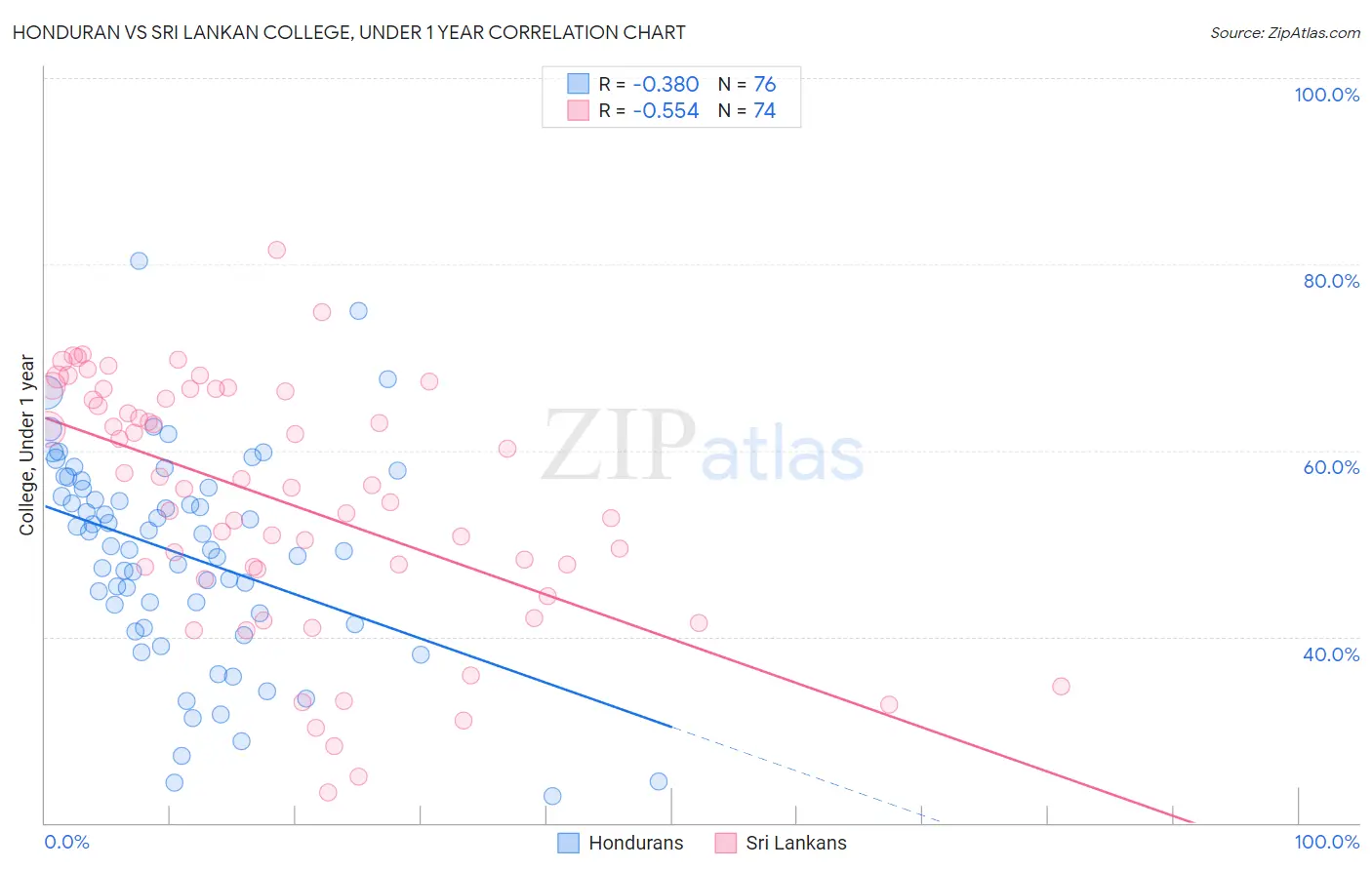 Honduran vs Sri Lankan College, Under 1 year