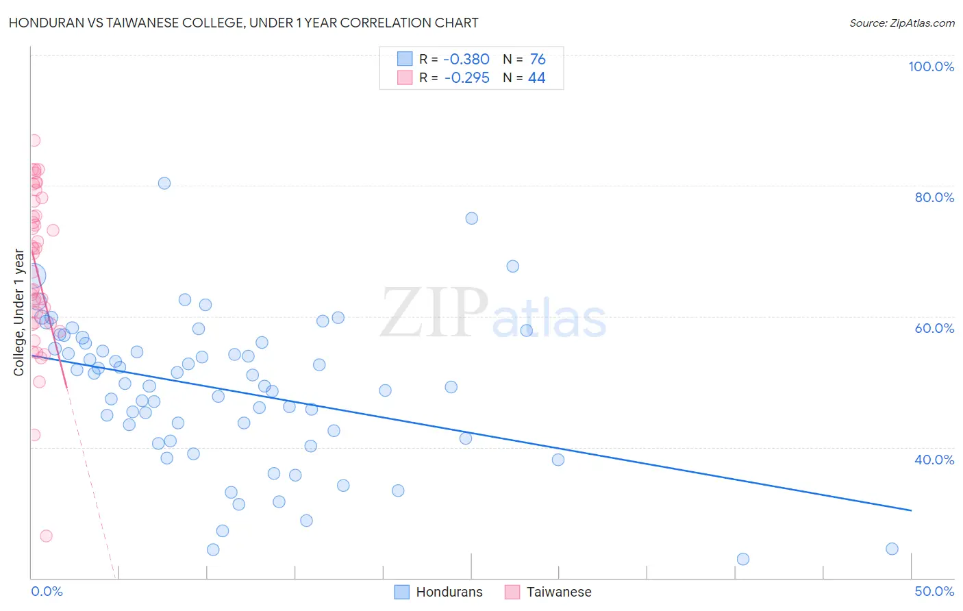 Honduran vs Taiwanese College, Under 1 year