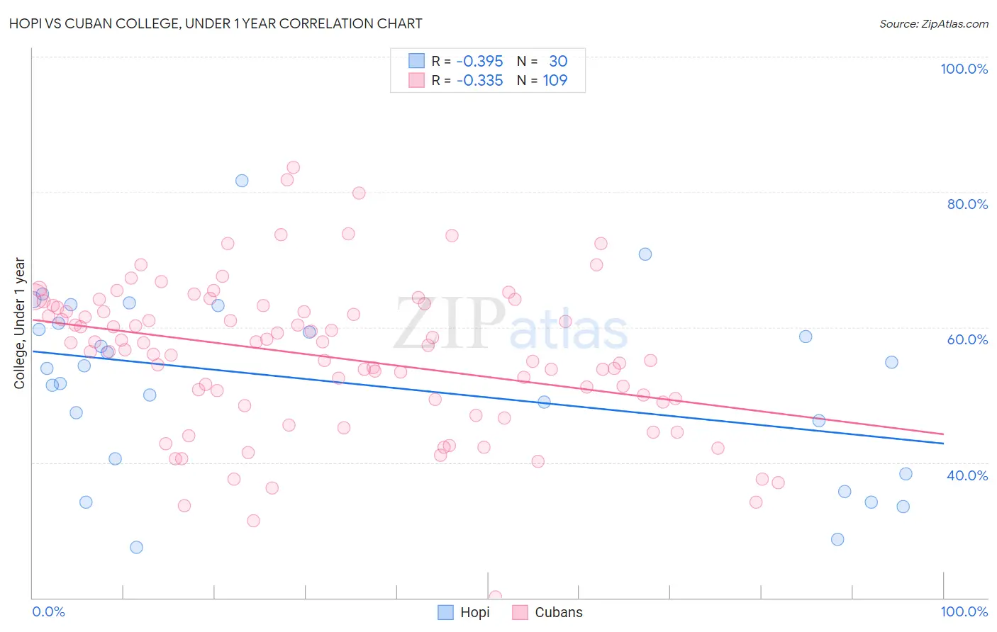 Hopi vs Cuban College, Under 1 year