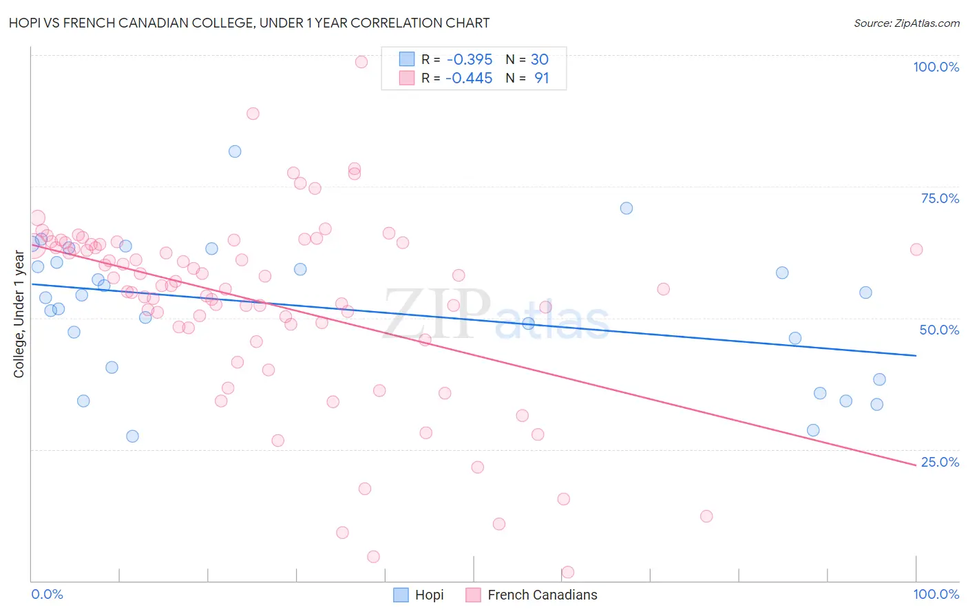 Hopi vs French Canadian College, Under 1 year