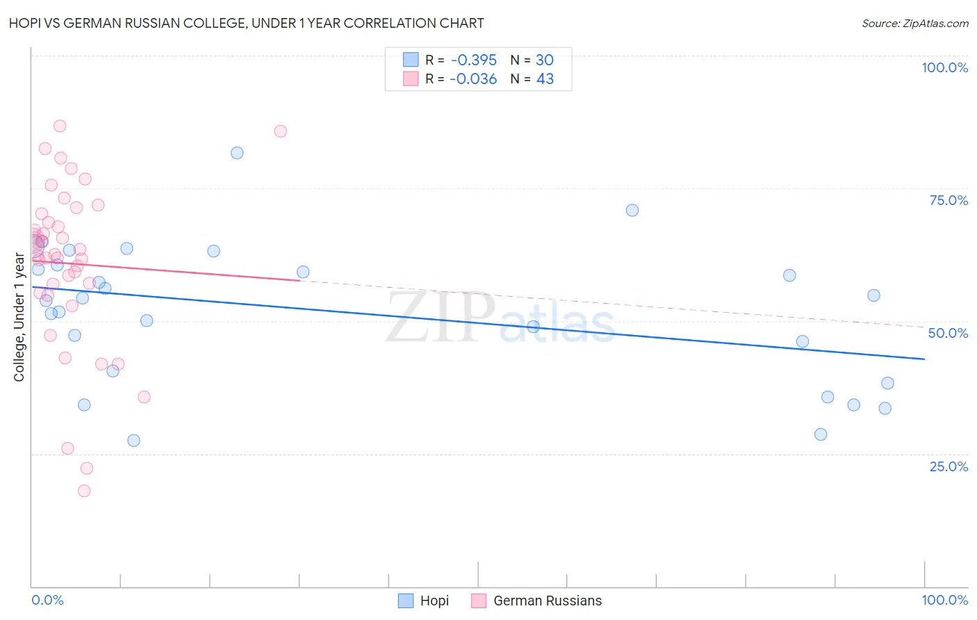 Hopi vs German Russian College, Under 1 year