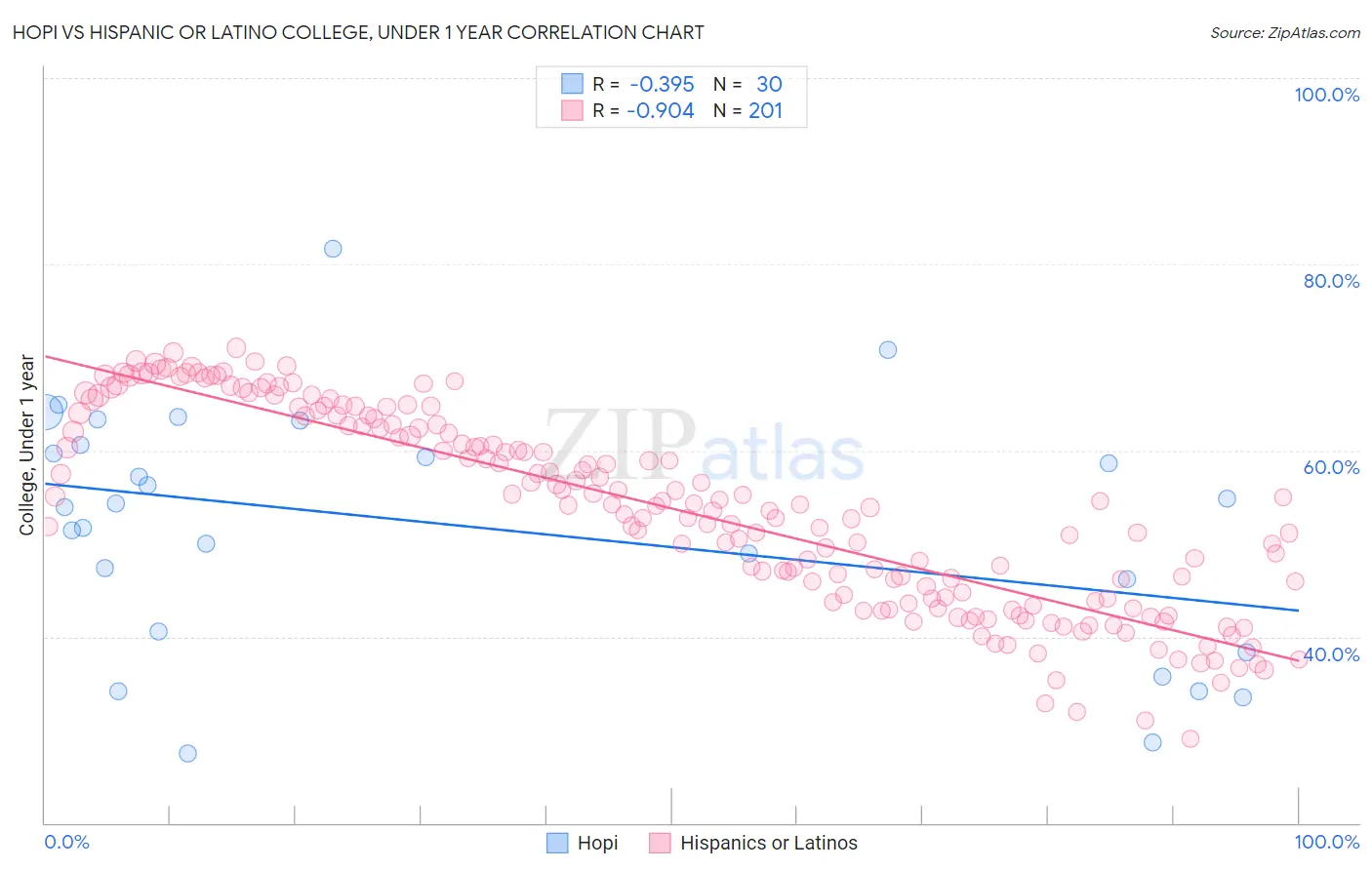 Hopi vs Hispanic or Latino College, Under 1 year