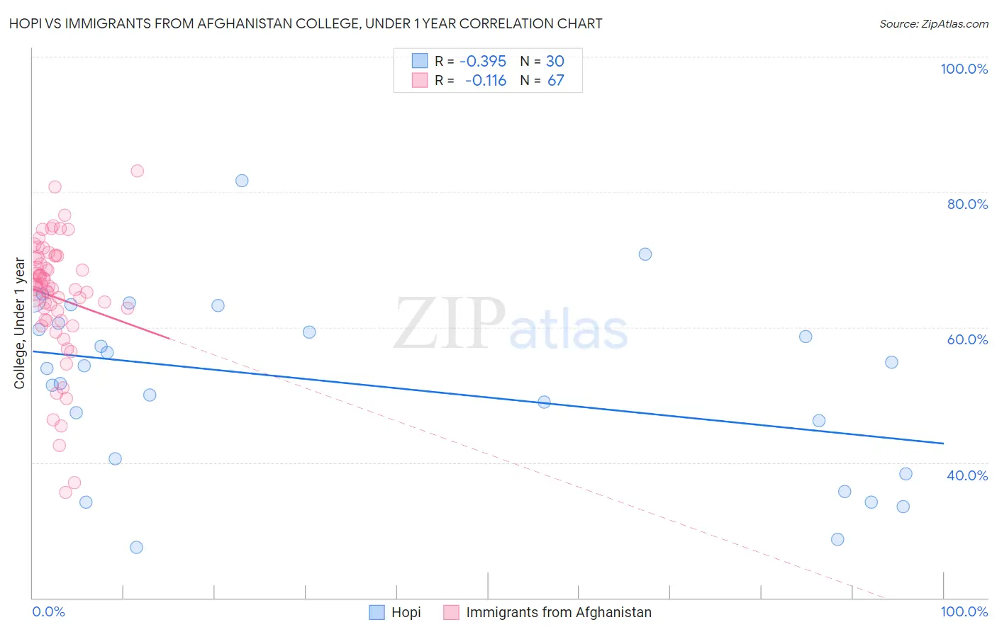 Hopi vs Immigrants from Afghanistan College, Under 1 year