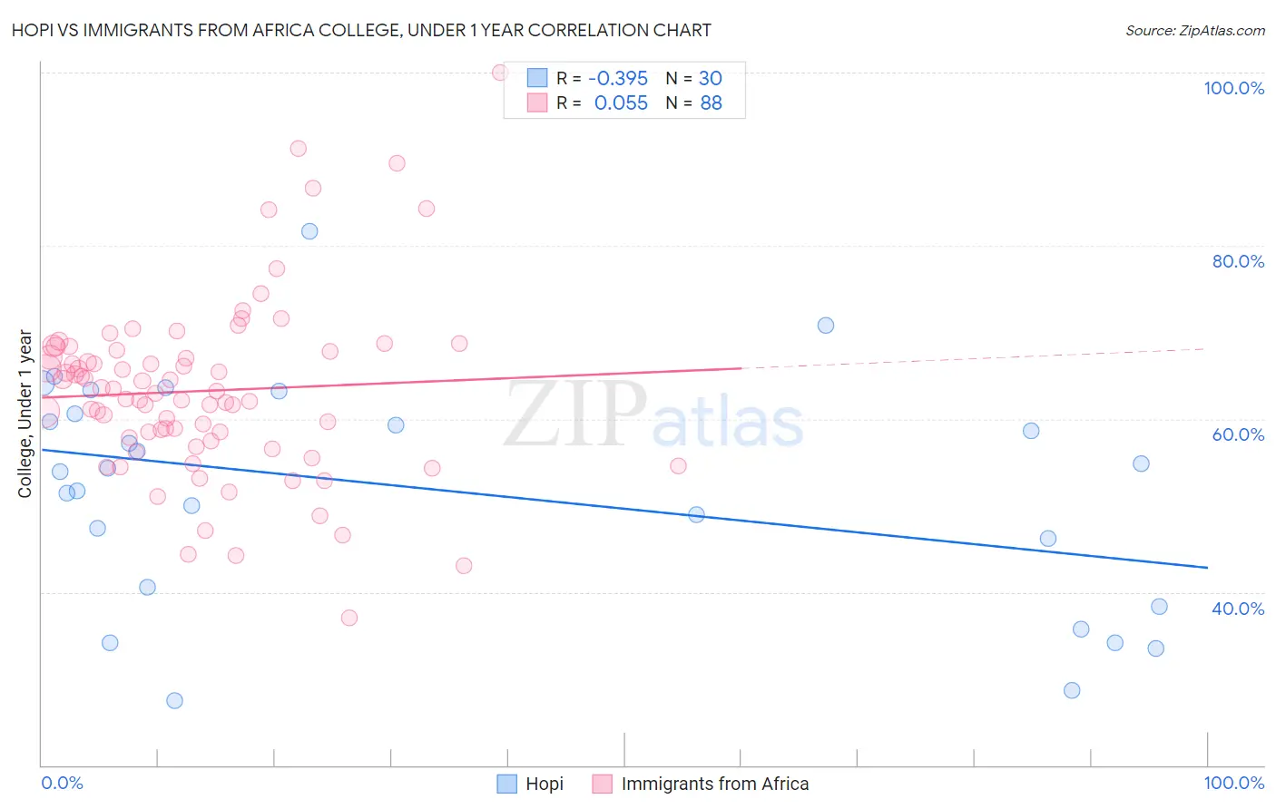 Hopi vs Immigrants from Africa College, Under 1 year