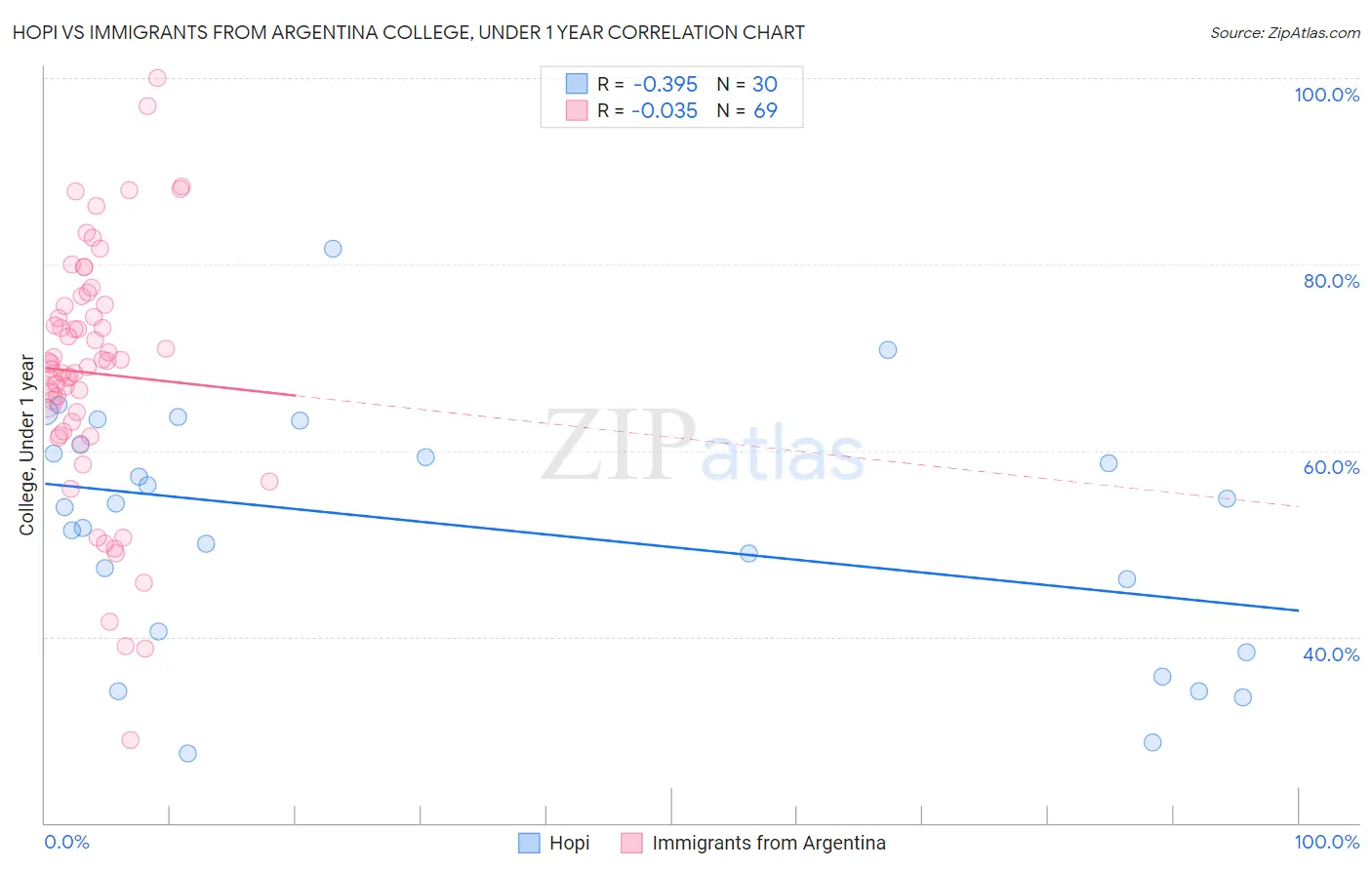 Hopi vs Immigrants from Argentina College, Under 1 year