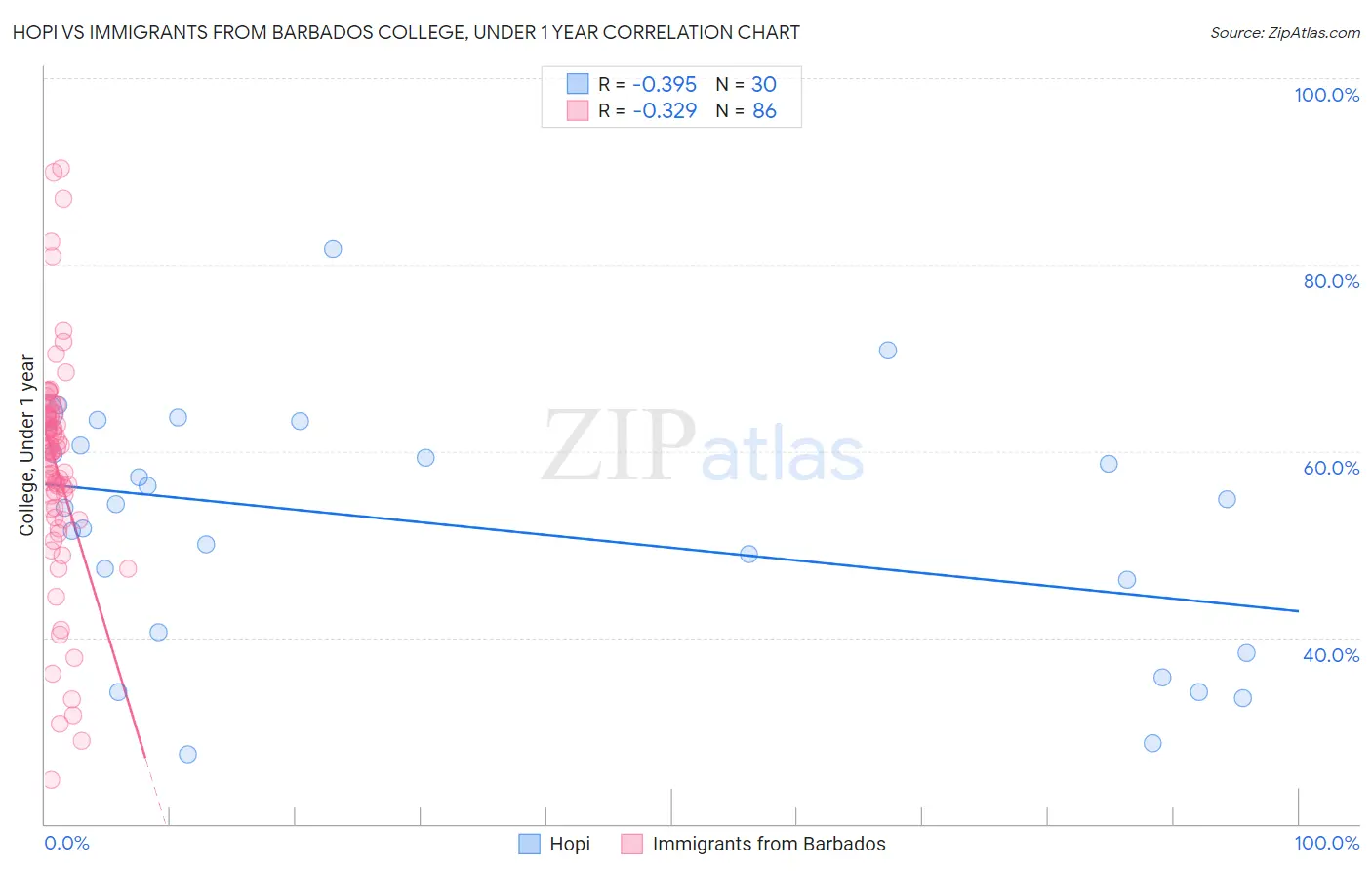 Hopi vs Immigrants from Barbados College, Under 1 year