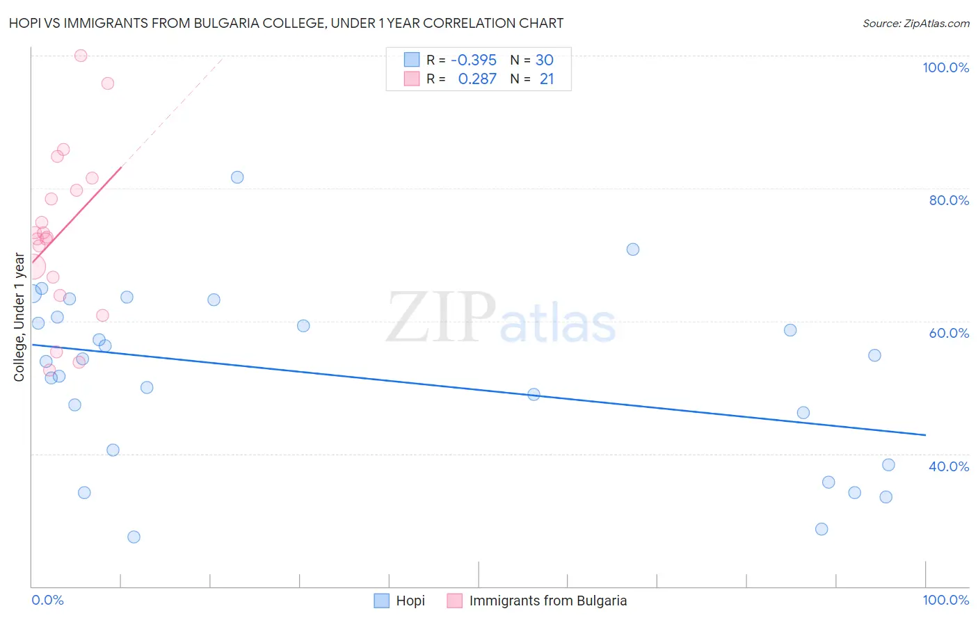 Hopi vs Immigrants from Bulgaria College, Under 1 year