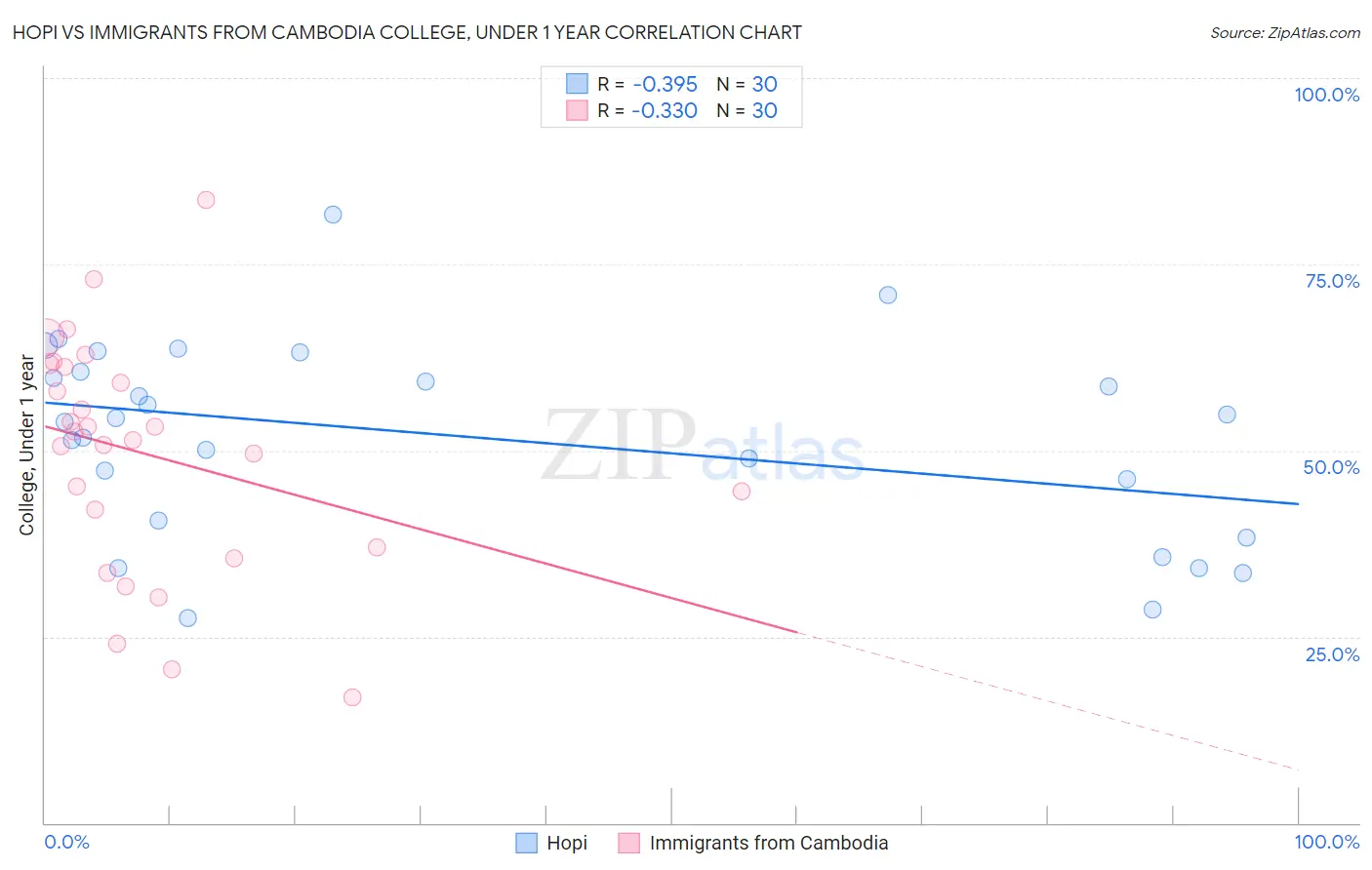 Hopi vs Immigrants from Cambodia College, Under 1 year