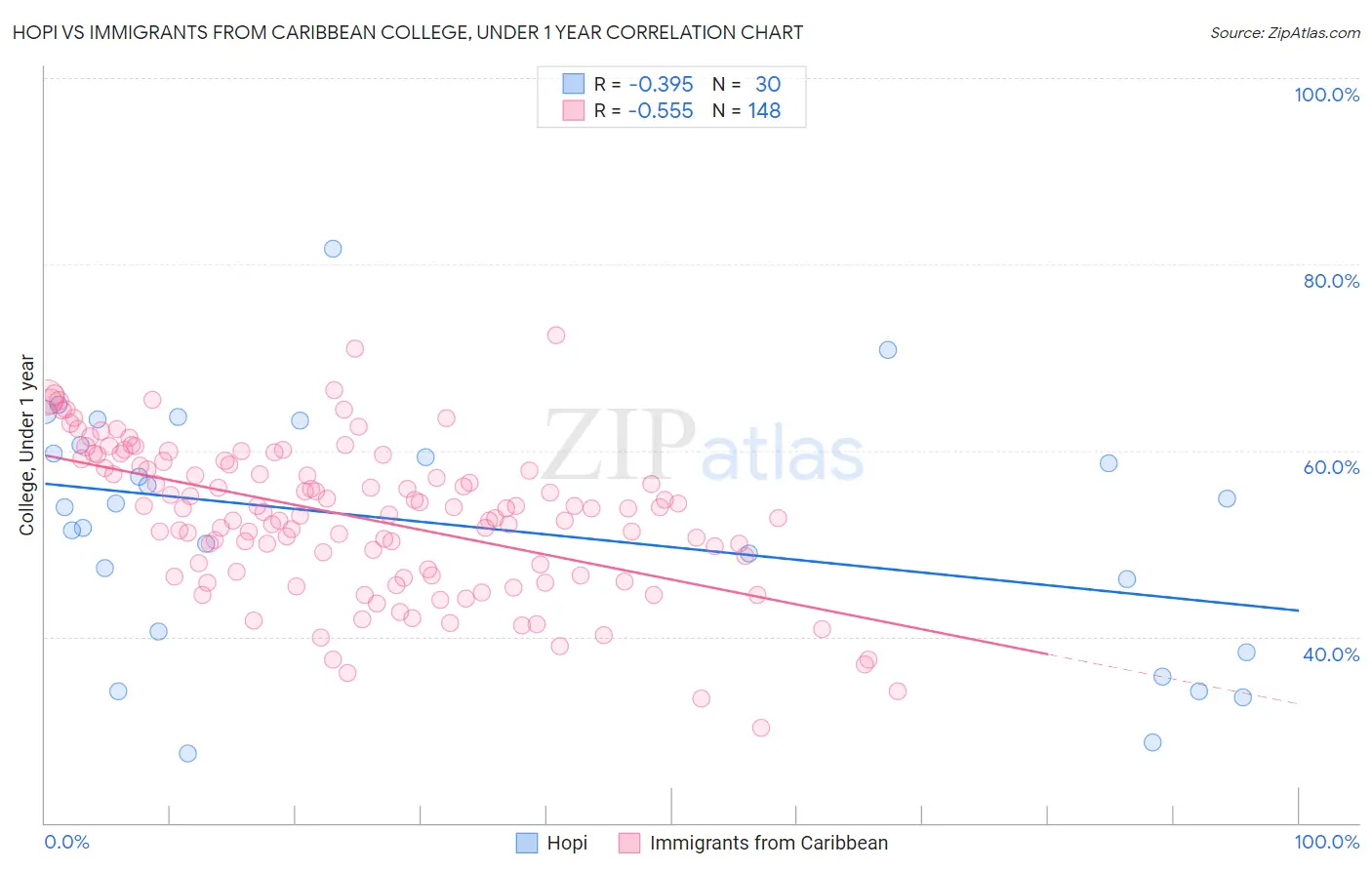 Hopi vs Immigrants from Caribbean College, Under 1 year