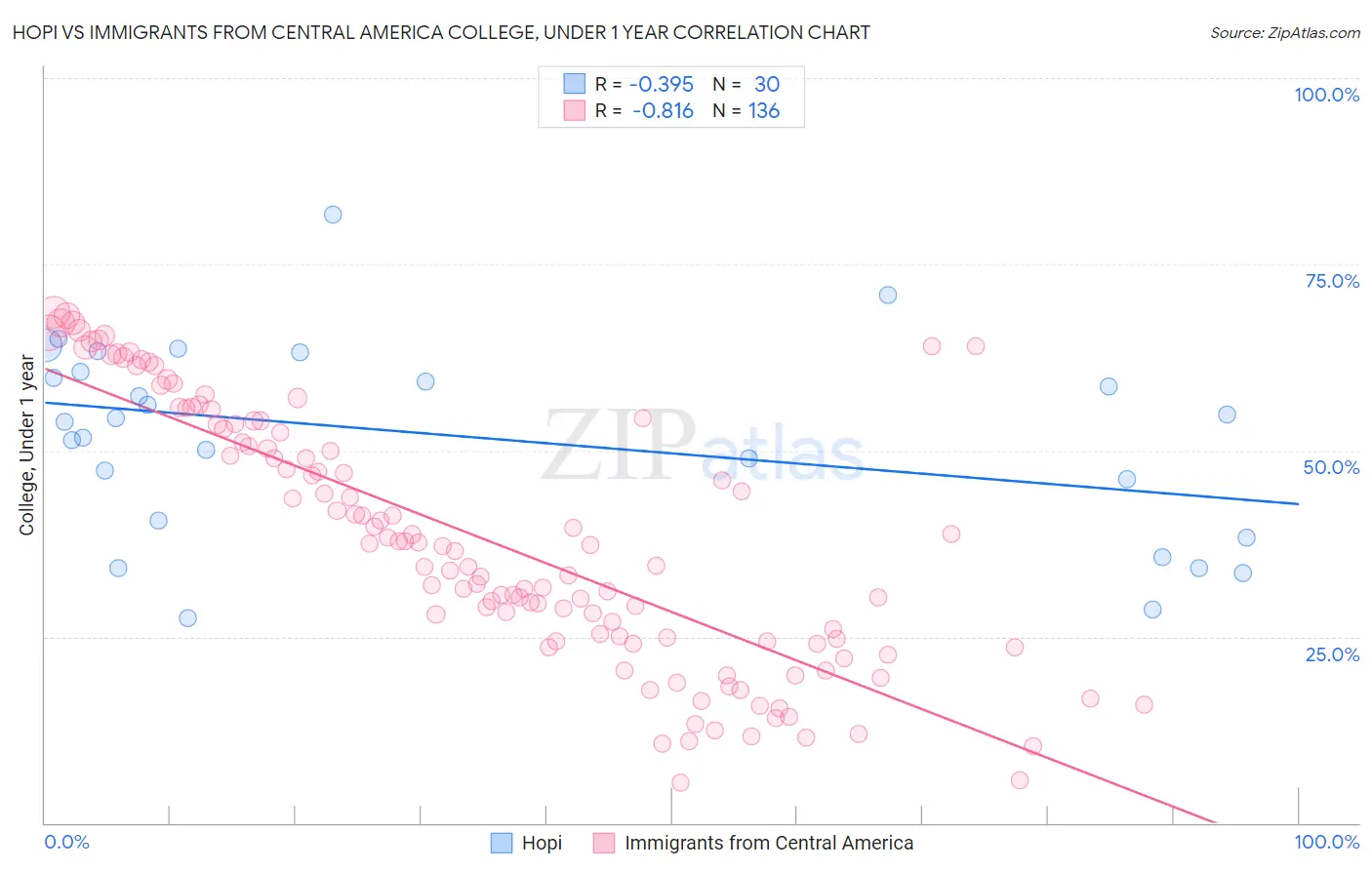 Hopi vs Immigrants from Central America College, Under 1 year