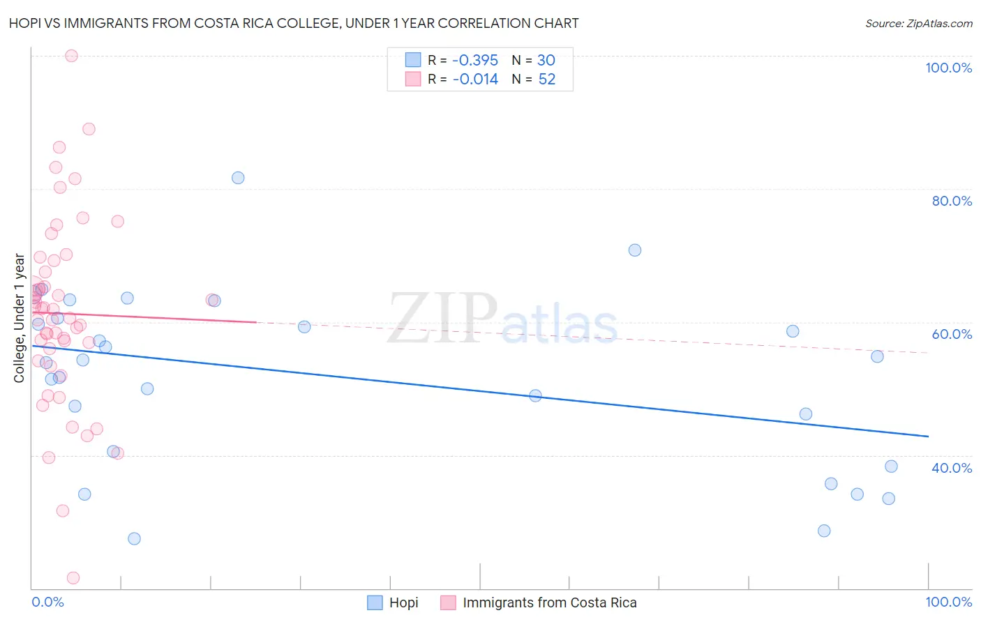 Hopi vs Immigrants from Costa Rica College, Under 1 year