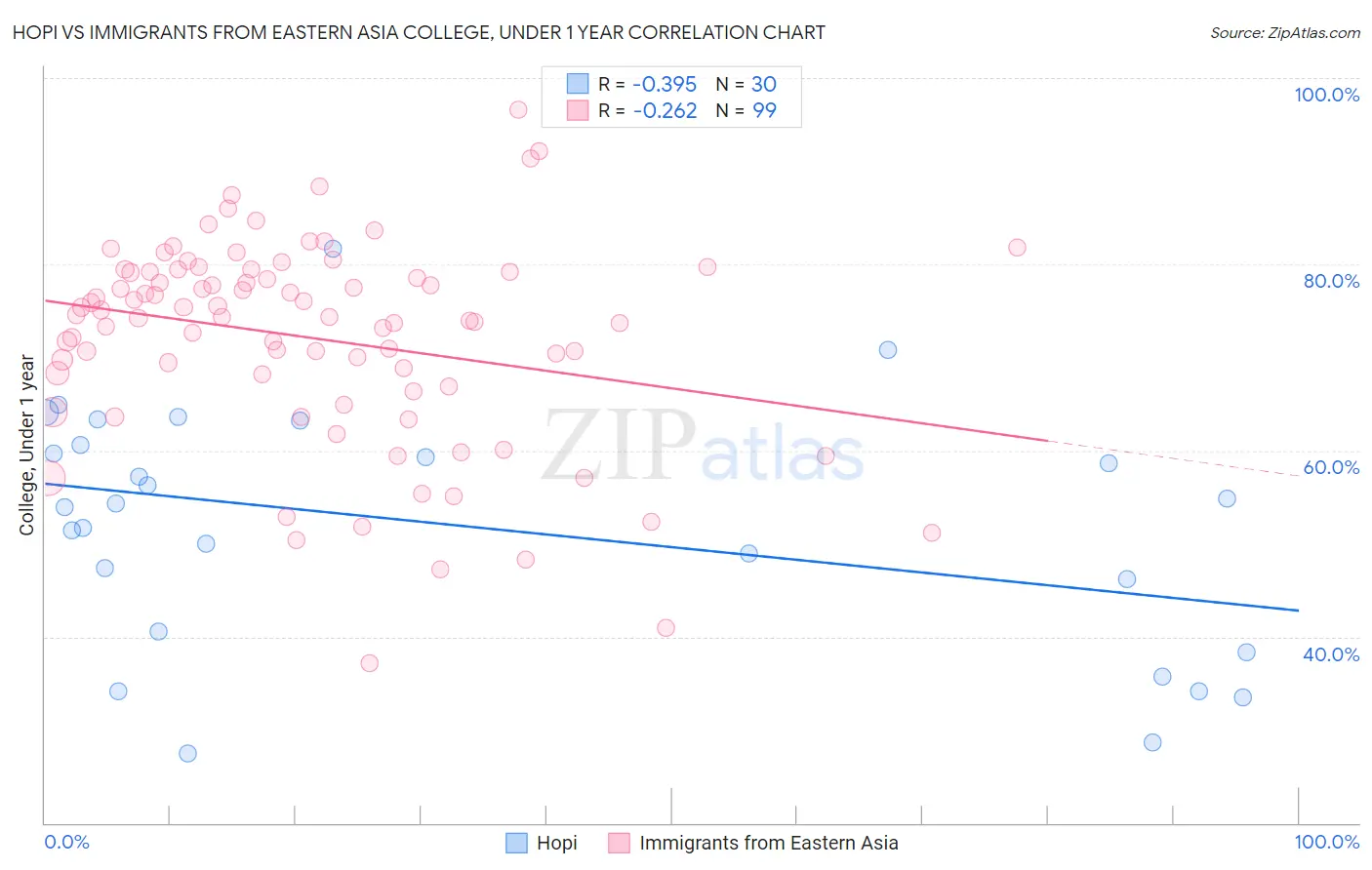 Hopi vs Immigrants from Eastern Asia College, Under 1 year