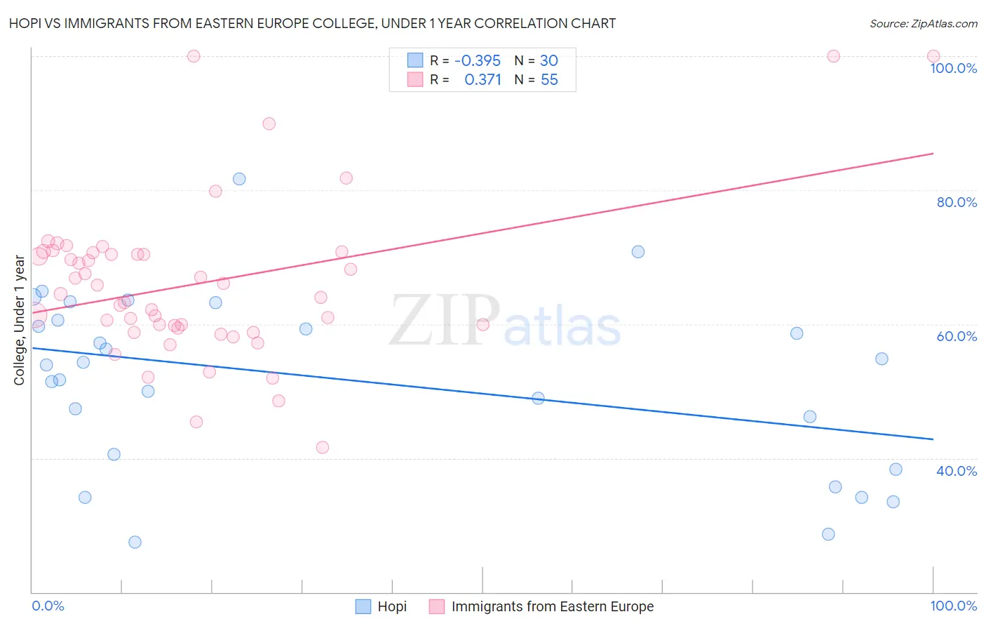 Hopi vs Immigrants from Eastern Europe College, Under 1 year