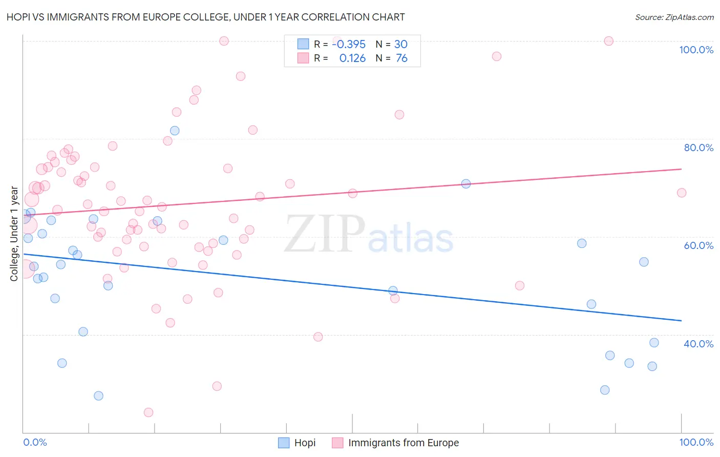 Hopi vs Immigrants from Europe College, Under 1 year