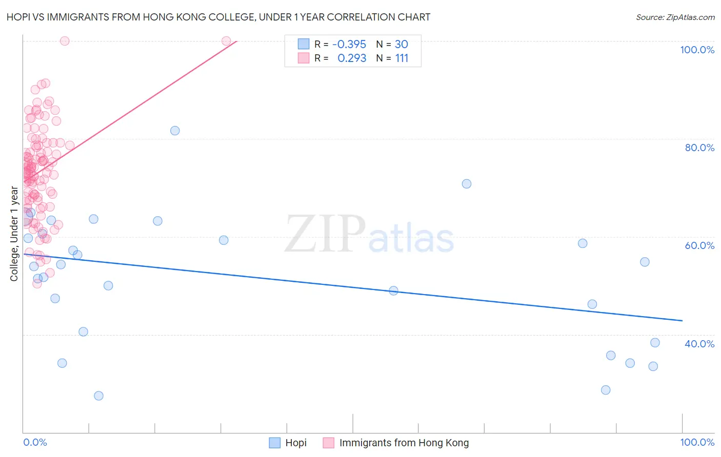 Hopi vs Immigrants from Hong Kong College, Under 1 year