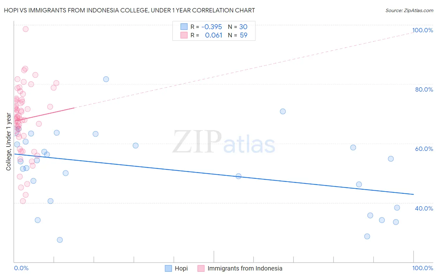 Hopi vs Immigrants from Indonesia College, Under 1 year